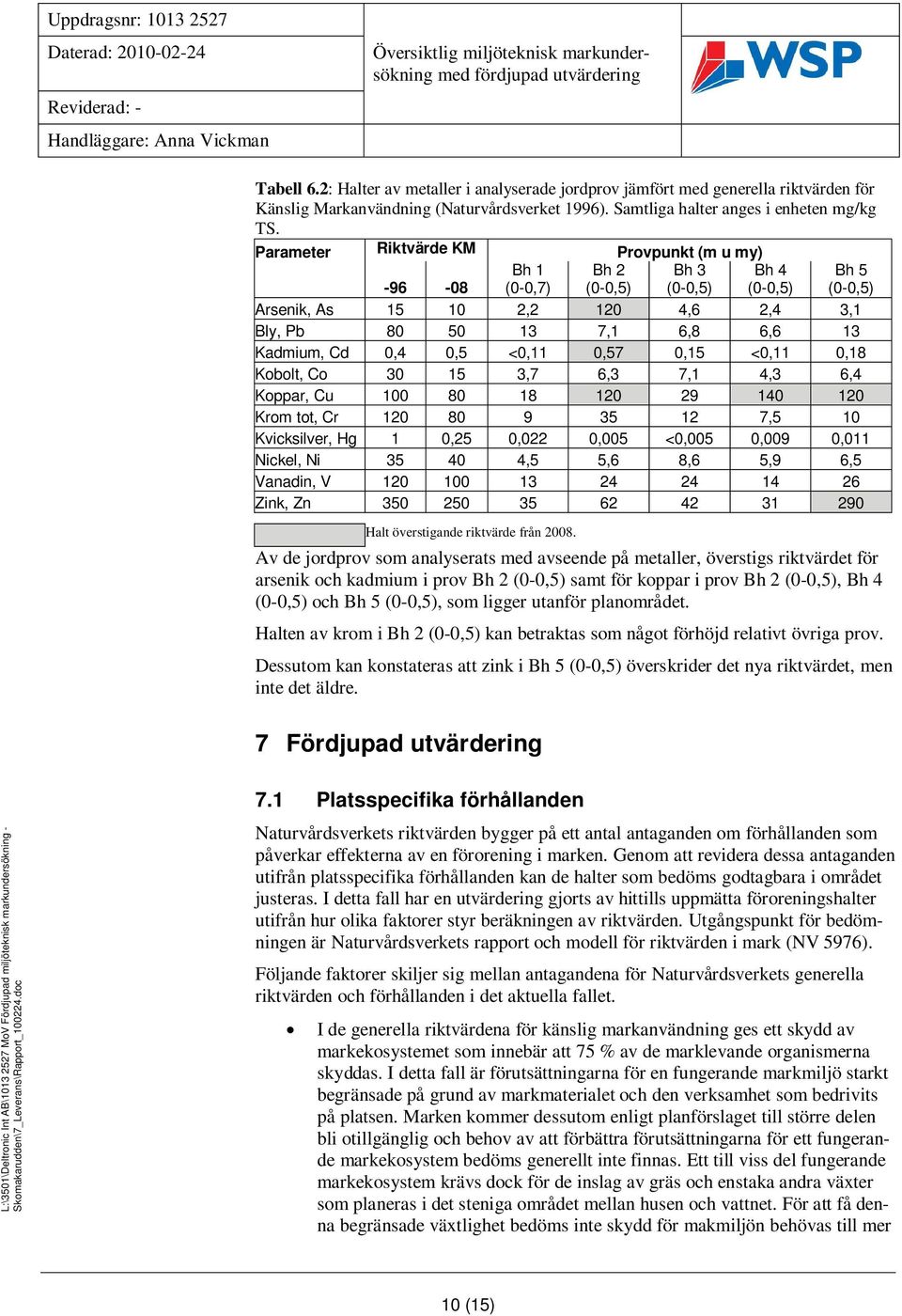 Parameter Riktvärde KM Provpunkt (m u my) -96-08 Bh 1 (0-0,7) Bh 2 (0-0,5) Bh 3 (0-0,5) Bh 4 (0-0,5) Bh 5 (0-0,5) Arsenik, As 15 10 2,2 120 4,6 2,4 3,1 Bly, Pb 80 50 13 7,1 6,8 6,6 13 Kadmium, Cd 0,4