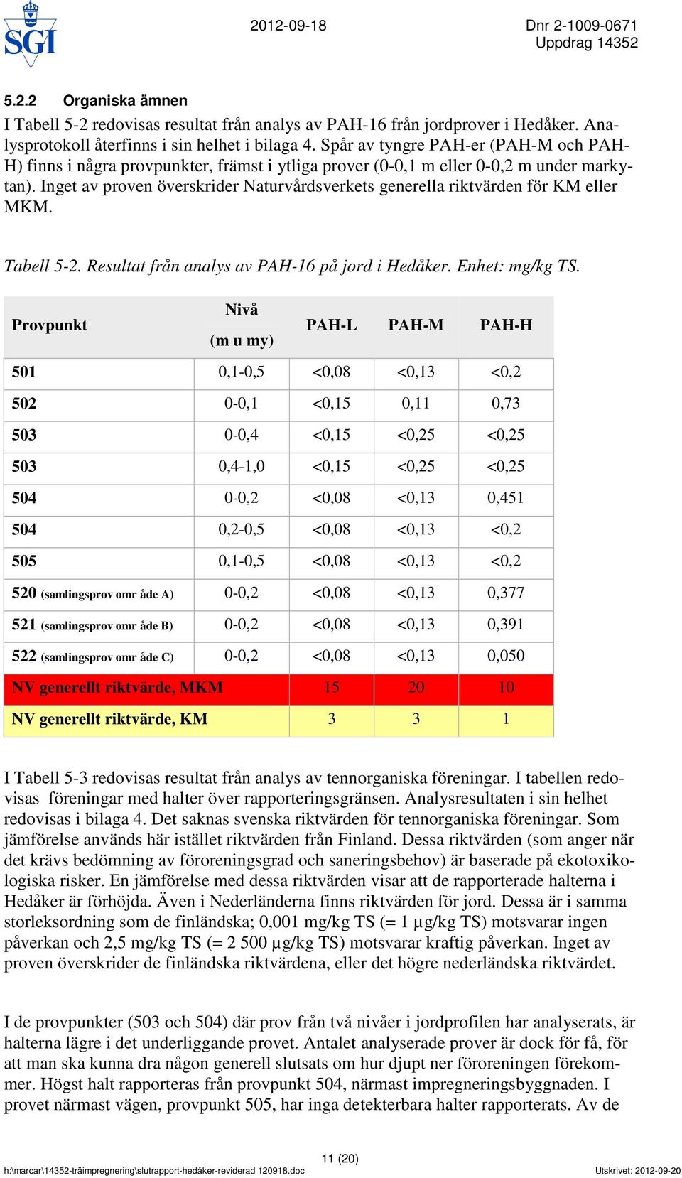 Inget av proven överskrider Naturvårdsverkets generella riktvärden för KM eller MKM. Tabell 5-2. Resultat från analys av PAH-16 på jord i Hedåker. Enhet: mg/kg TS.