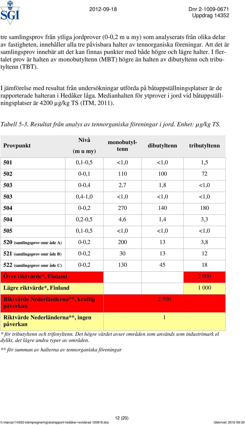 I jämförelse med resultat från undersökningar utförda på båtuppställningsplatser är de rapporterade halteran i Hedåker låga.