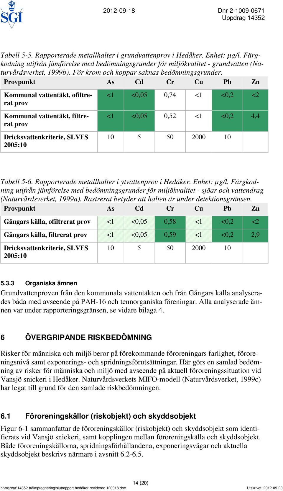 Provpunkt As Cd Cr Cu Pb Zn Kommunal vattentäkt, ofiltrerat prov Kommunal vattentäkt, filtrerat prov Dricksvattenkriterie, SLVFS 2005:10 <1 <0,05 0,74 <1 <0,2 <2 <1 <0,05 0,52 <1 <0,2 4,4 10 5 50