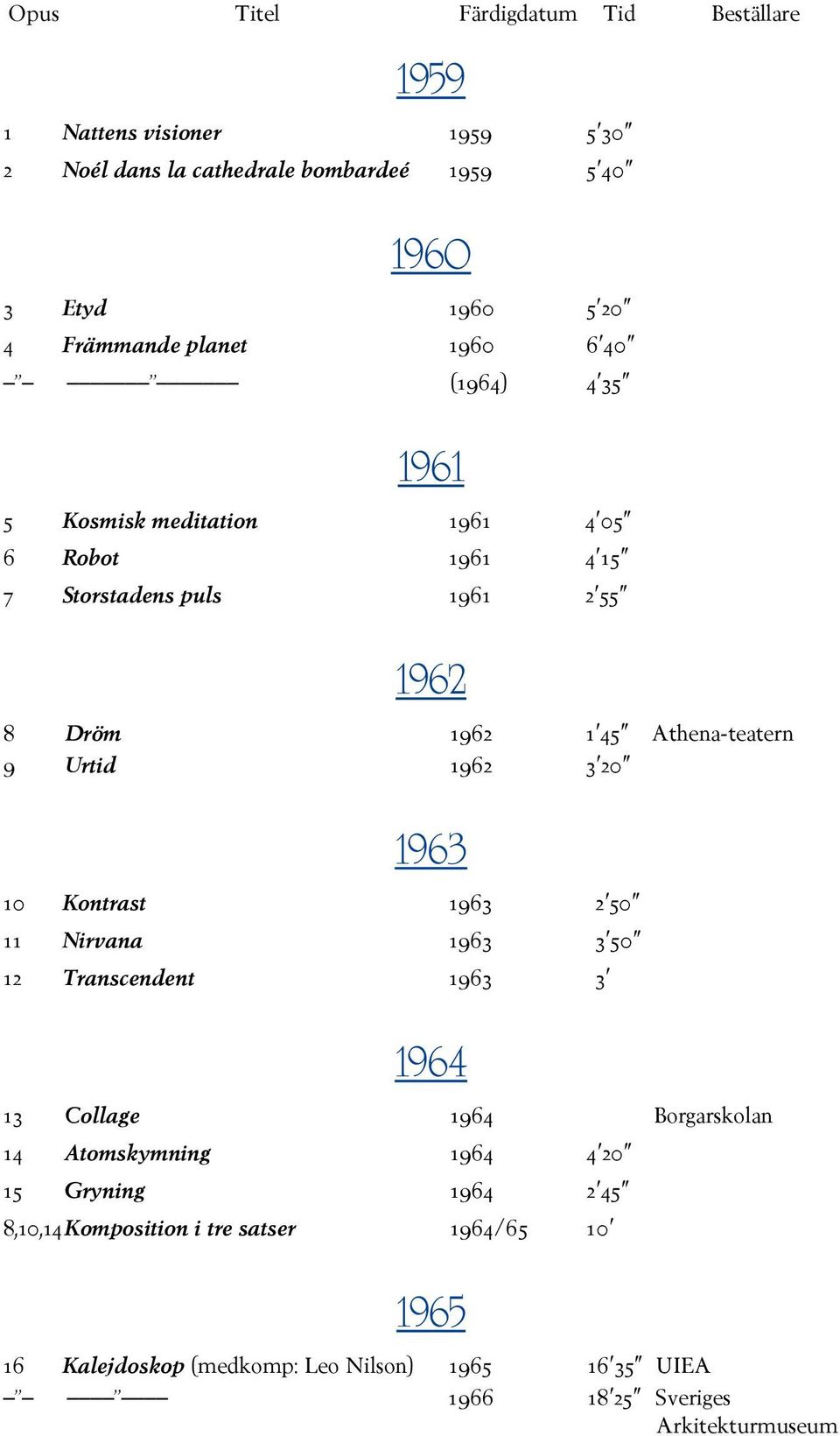 10 Kontrast 1963 2 50 11 Nirvana 1963 3 50 12 Transcendent 1963 3 1964 13 Collage 1964 Borgarskolan 14 Atomskymning 1964 4 20 15 Gryning 1964