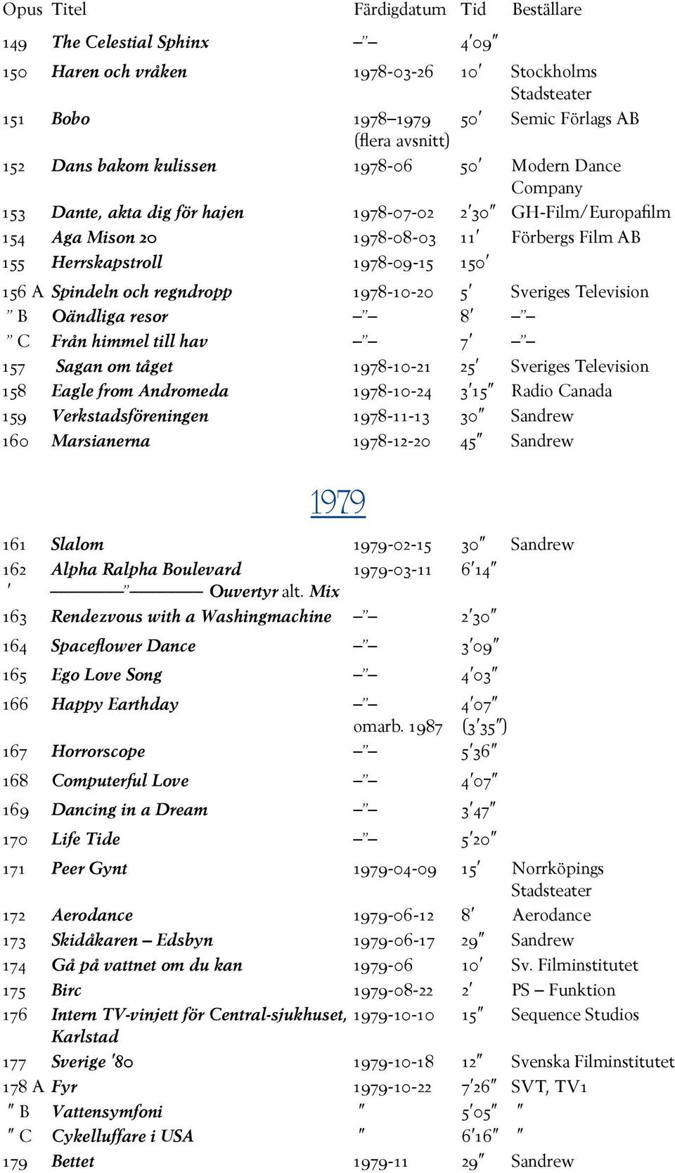 Television B Oändliga resor 8 C Från himmel till hav 7 157 Sagan om tåget 1978-10-21 25 Sveriges Television 158 Eagle from Andromeda 1978-10-24 3 15 Radio Canada 159 Verkstadsföreningen 1978-11-13 30