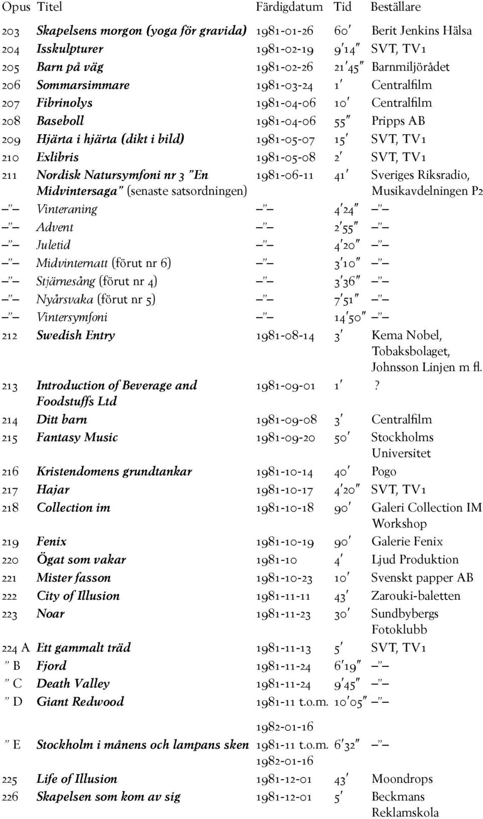 Natursymfoni nr 3 En Midvintersaga (senaste satsordningen) 1981-06-11 41 Sveriges Riksradio, Musikavdelningen P2 Vinteraning 4 24 Advent 2 55 Juletid 4 20 Midvinternatt (förut nr 6) 3 10 Stjärnesång