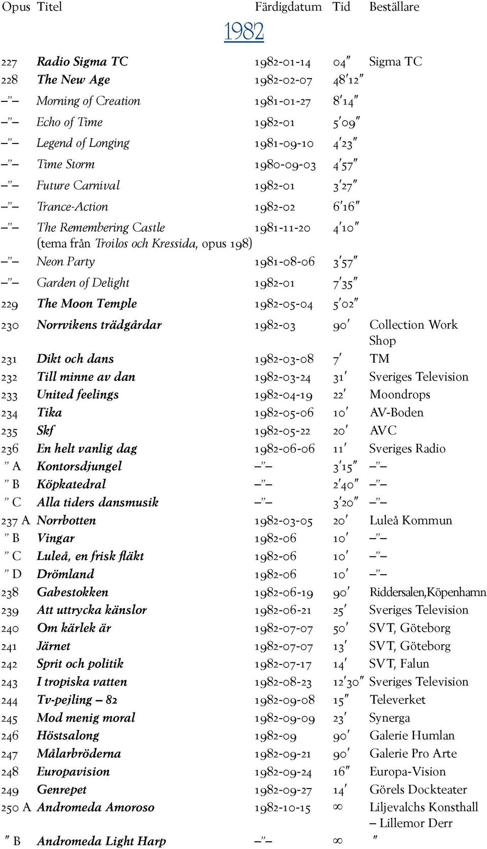 229 The Moon Temple 1982-05-04 5 02 230 Norrvikens trädgårdar 1982-03 90 Collection Work Shop 231 Dikt och dans 1982-03-08 7 TM 232 Till minne av dan 1982-03-24 31 Sveriges Television 233 United