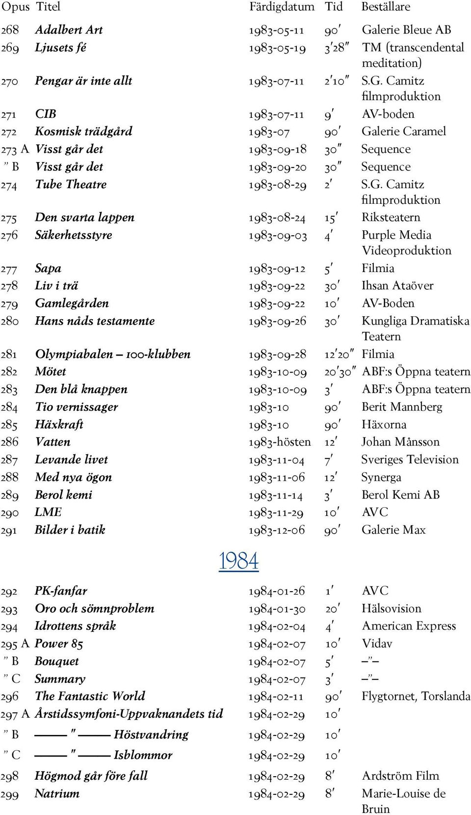 Camitz filmproduktion 271 CIB 1983-07-11 9 AV-boden 272 Kosmisk trädgård 1983-07 90 Galerie Caramel 273 A Visst går det 1983-09-18 30 Sequence B Visst går det 1983-09-20 30 Sequence 274 Tube Theatre