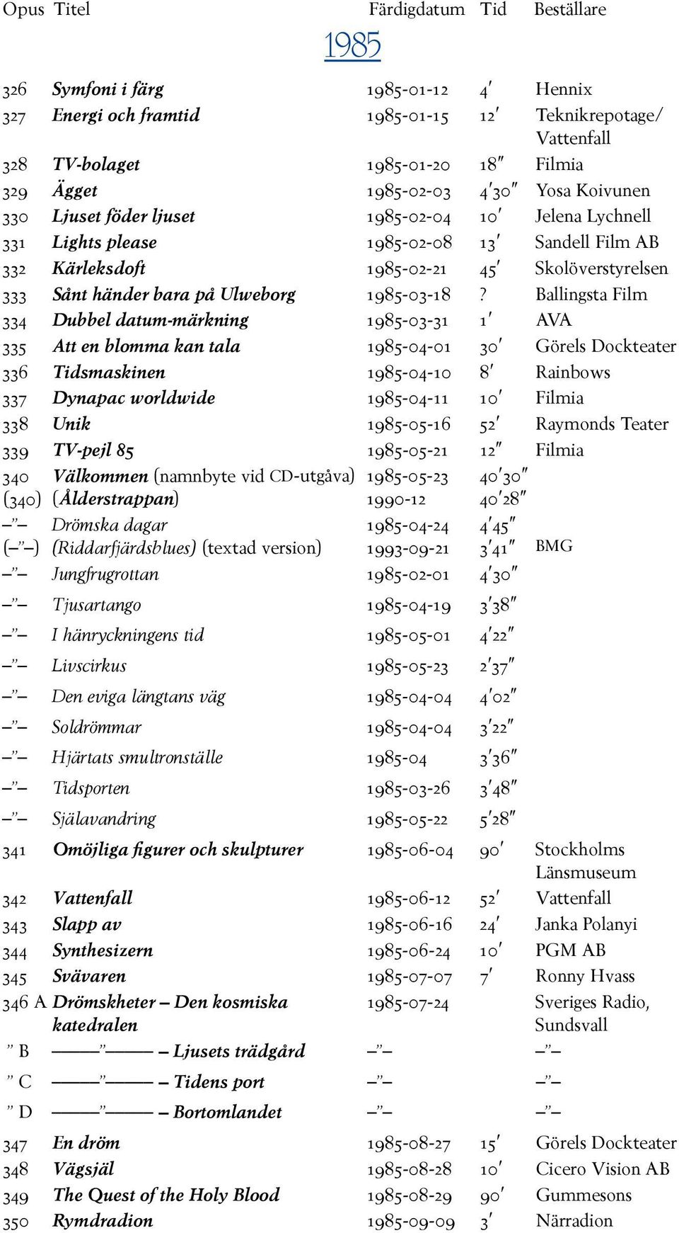 Ballingsta Film 334 Dubbel datum-märkning 1985-03-31 1 AVA 335 Att en blomma kan tala 1985-04-01 30 Görels Dockteater 336 Tidsmaskinen 1985-04-10 8 Rainbows 337 Dynapac worldwide 1985-04-11 10 Filmia