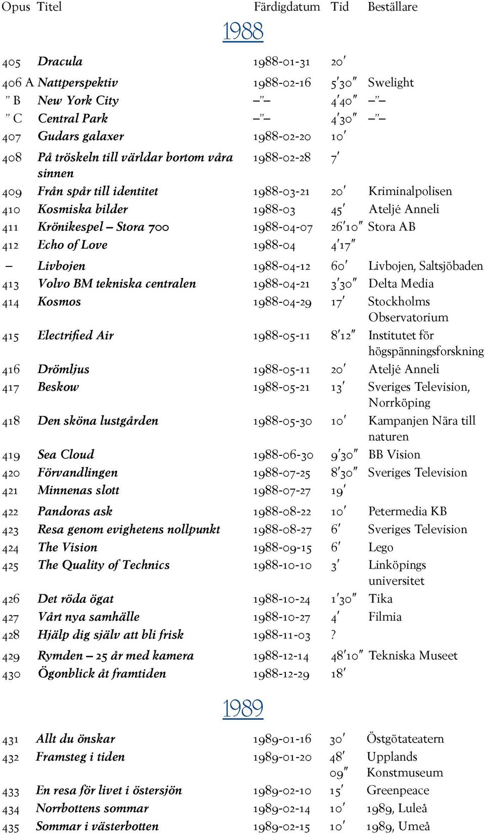 1988-04 4 17 Livbojen 1988-04-12 60 Livbojen, Saltsjöbaden 413 Volvo BM tekniska centralen 1988-04-21 3 30 Delta Media 414 Kosmos 1988-04-29 17 Stockholms Observatorium 415 Electrified Air 1988-05-11