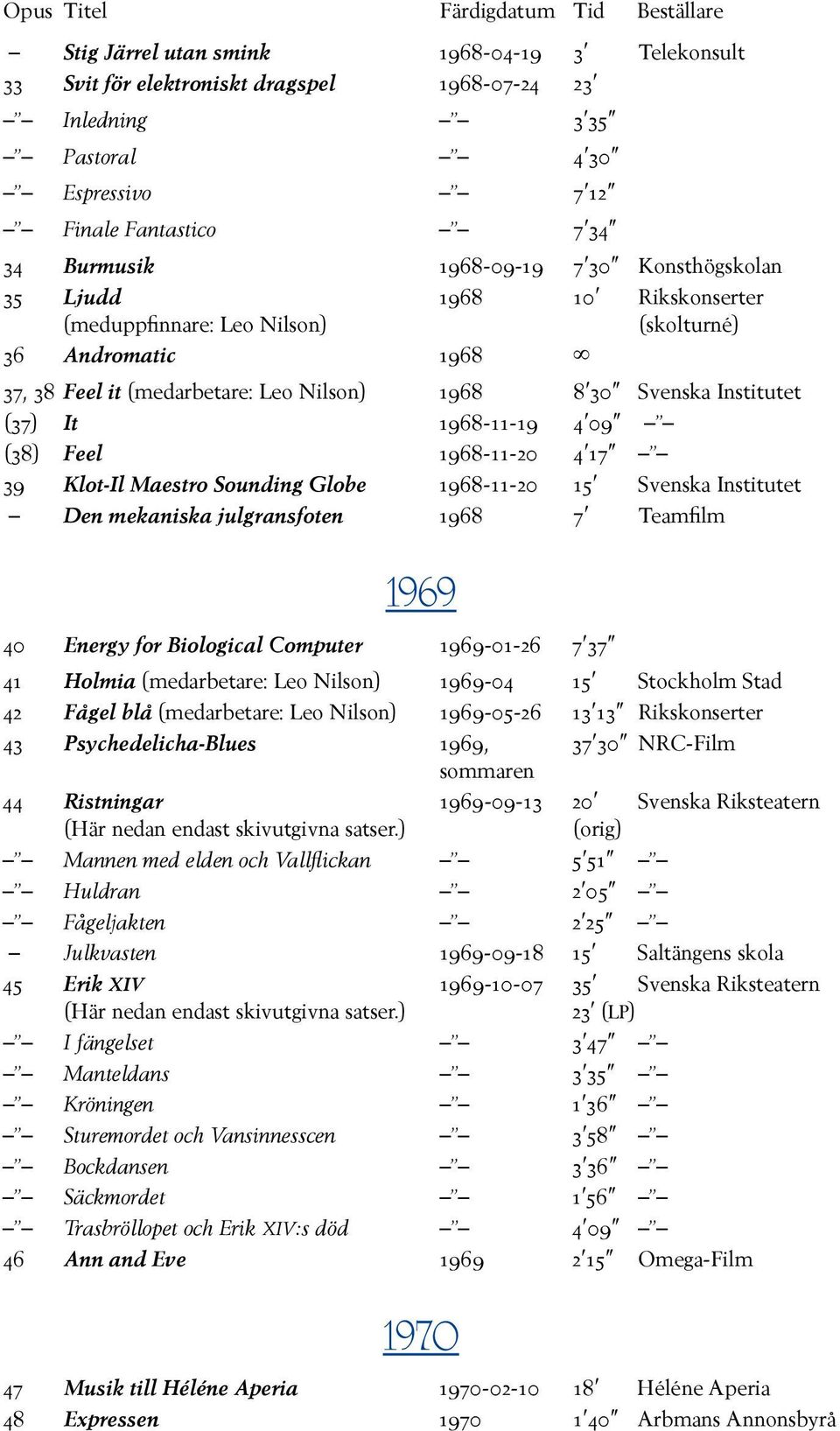 (38) Feel 1968-11-20 4 17 39 Klot-Il Maestro Sounding Globe 1968-11-20 15 Svenska Institutet Den mekaniska julgransfoten 1968 7 Teamfilm 1969 40 Energy for Biological Computer 1969-01-26 7 37 41