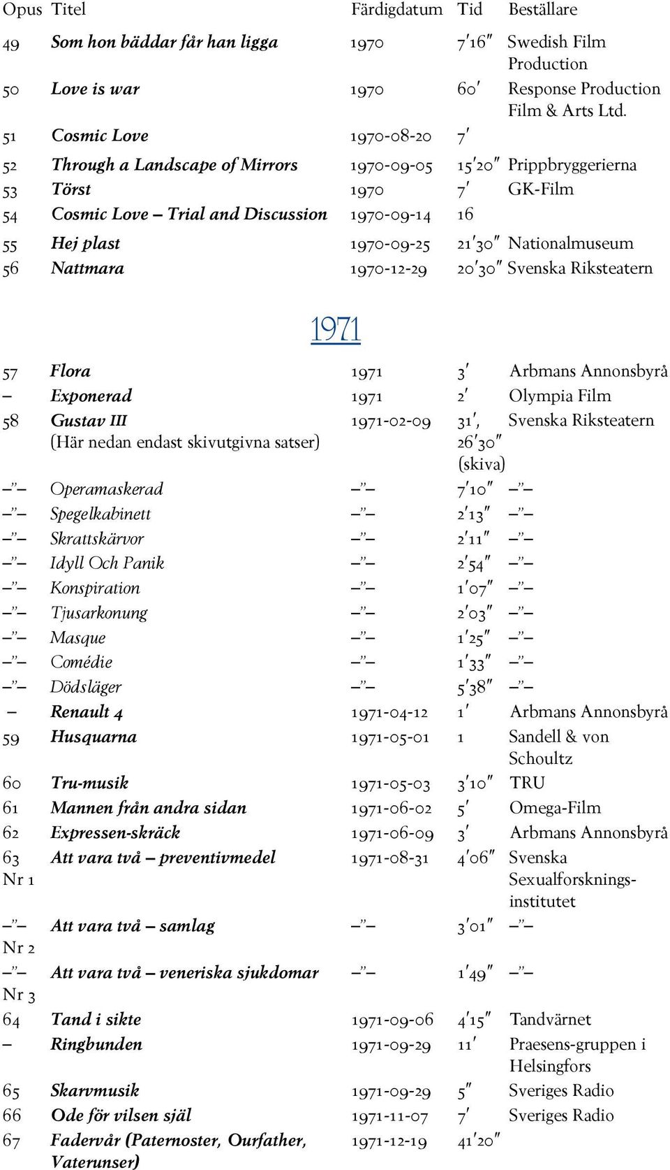 30 Nationalmuseum 56 Nattmara 1970-12-29 20 30 Svenska Riksteatern 1971 57 Flora 1971 3 Arbmans Annonsbyrå Exponerad 1971 2 Olympia Film 58 Gustav III 1971-02-09 31, Svenska Riksteatern (Här nedan