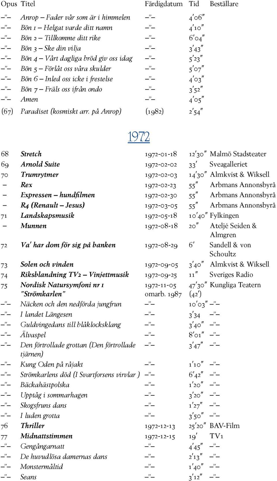 på Anrop) (1982) 2 54 1972 68 Stretch 1972-01-18 12 30 Malmö Stadsteater 69 Arnold Suite 1972-02-02 33 Sveagalleriet 70 Trumrytmer 1972-02-03 14 30 Almkvist & Wiksell Rex 1972-02-23 55 Arbmans