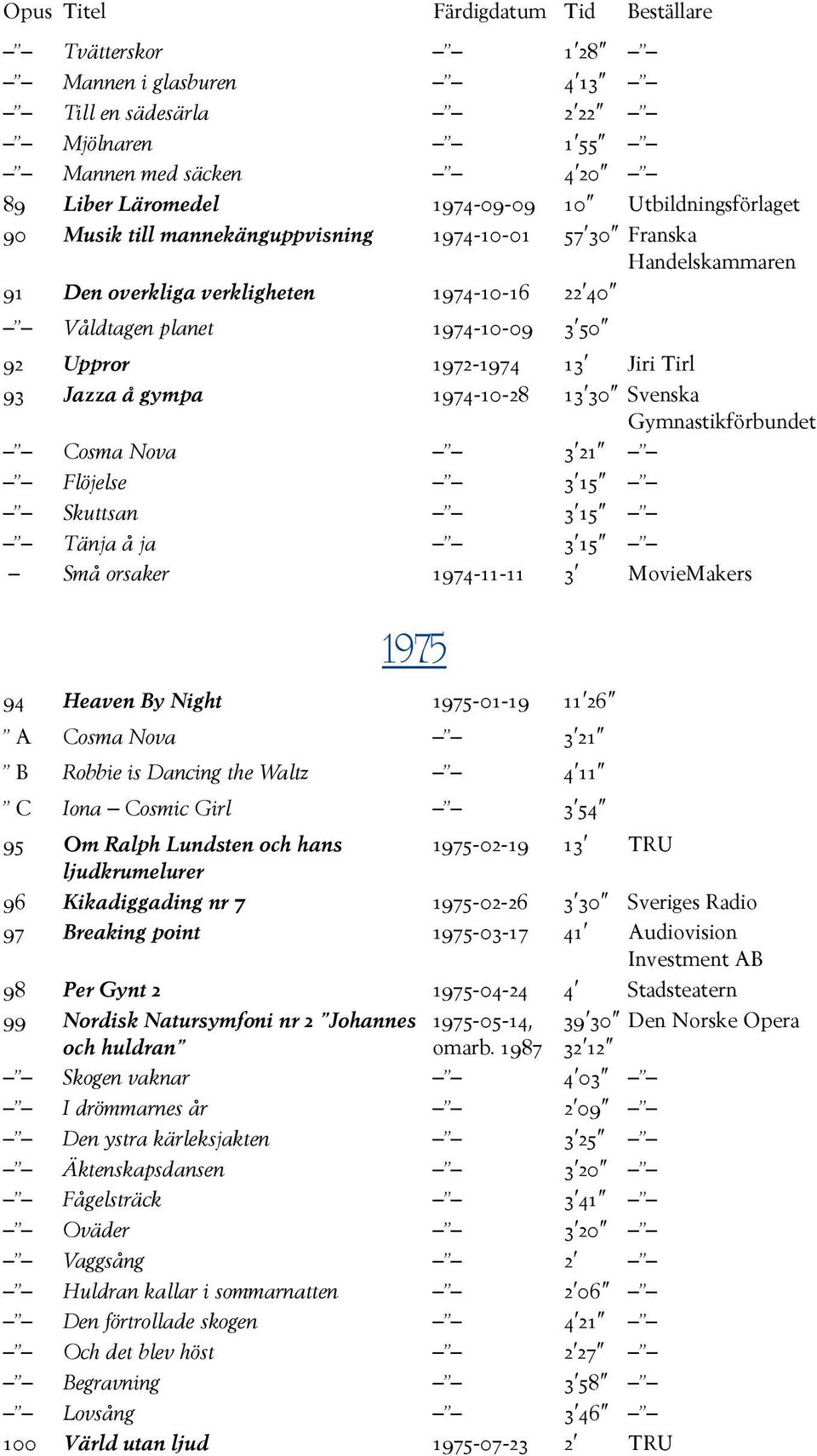 Gymnastikförbundet Cosma Nova 3 21 Flöjelse 3 15 Skuttsan 3 15 Tänja å ja 3 15 Små orsaker 1974-11-11 3 MovieMakers 1975 94 Heaven By Night 1975-01-19 11 26 A Cosma Nova 3 21 B Robbie is Dancing the