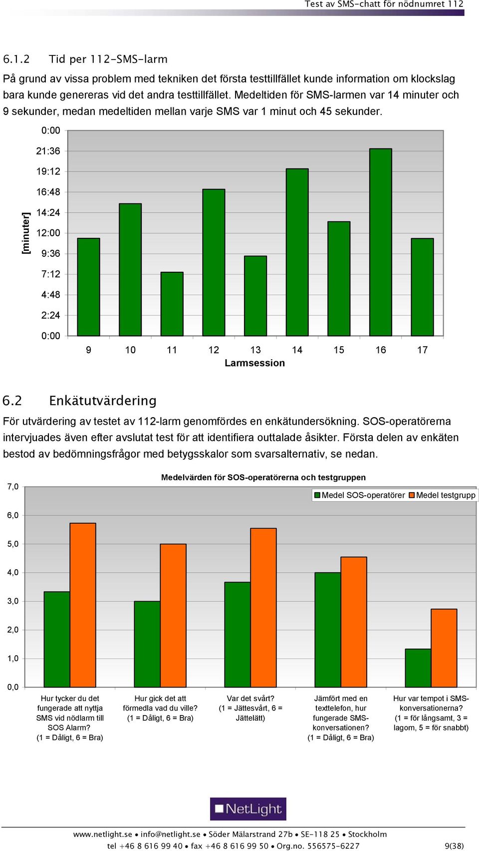 0:00 21:36 19:12 16:48 [minuter] 14:24 12:00 9:36 7:12 4:48 2:24 0:00 9 10 11 12 13 14 15 16 17 Larmsession 6.2 Enkätutvärdering För utvärdering av testet av 112-larm genomfördes en enkätundersökning.