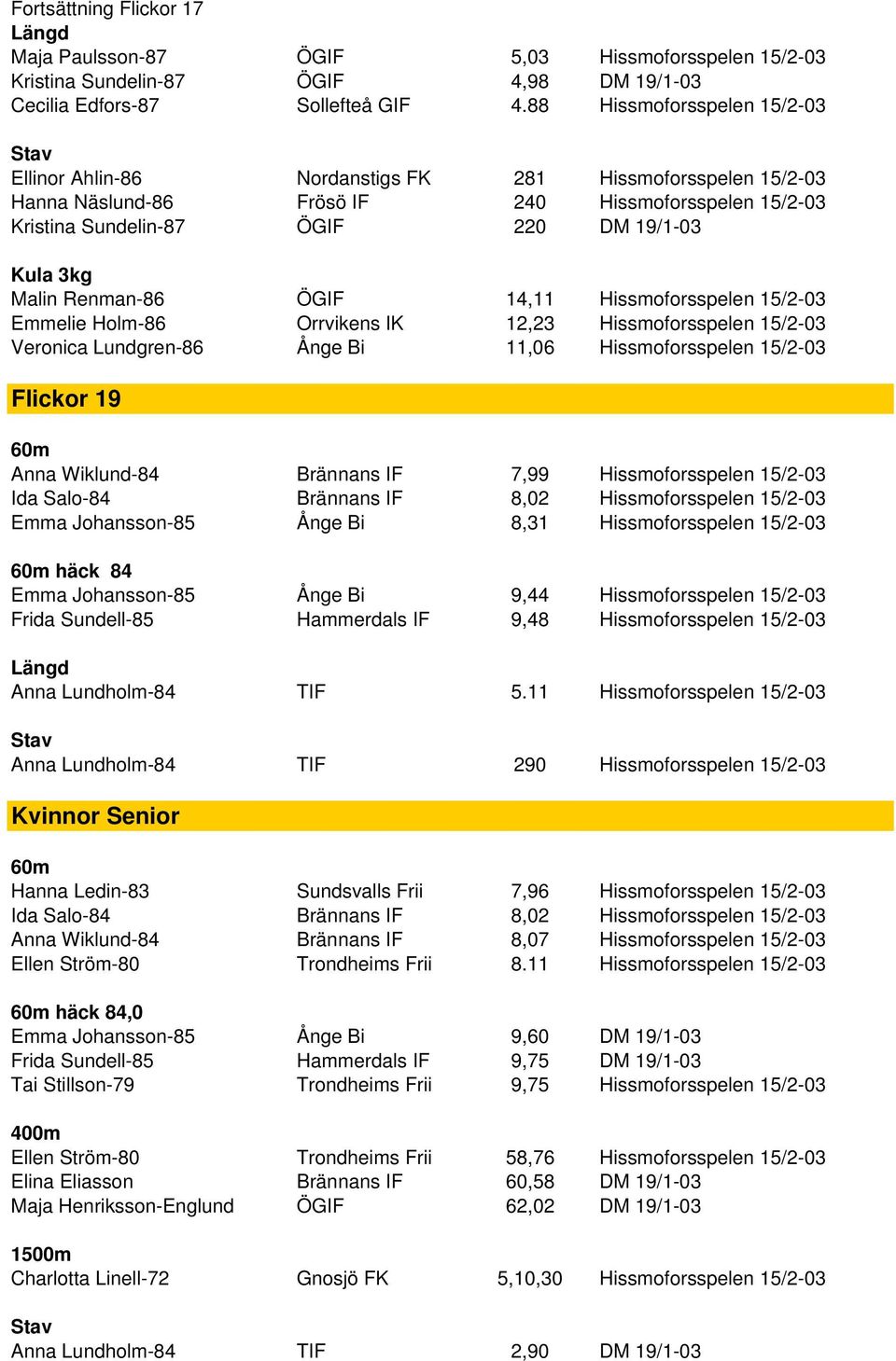 Renman-86 ÖGIF 14,11 Hissmoforsspelen 15/2-03 Emmelie Holm-86 Orrvikens IK 12,23 Hissmoforsspelen 15/2-03 Veronica Lundgren-86 Ånge Bi 11,06 Hissmoforsspelen 15/2-03 Flickor 19 Anna Wiklund-84