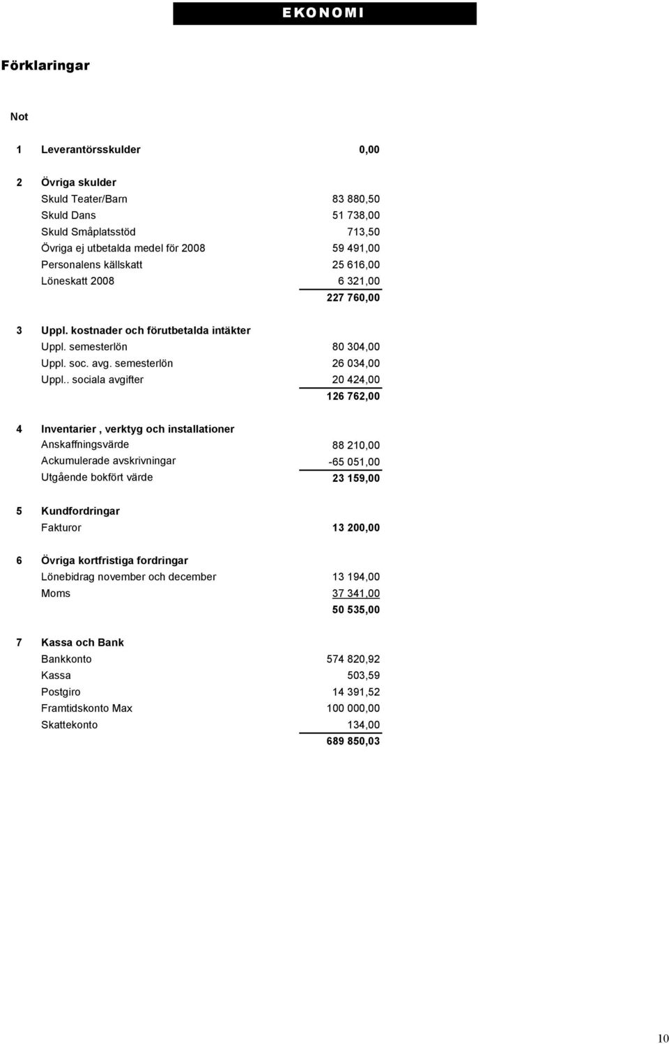 . sociala avgifter 20 424,00 126 762,00 4 Inventarier, verktyg och installationer Anskaffningsvärde 88 210,00 Ackumulerade avskrivningar -65 051,00 Utgående bokfört värde 23 159,00 5 Kundfordringar