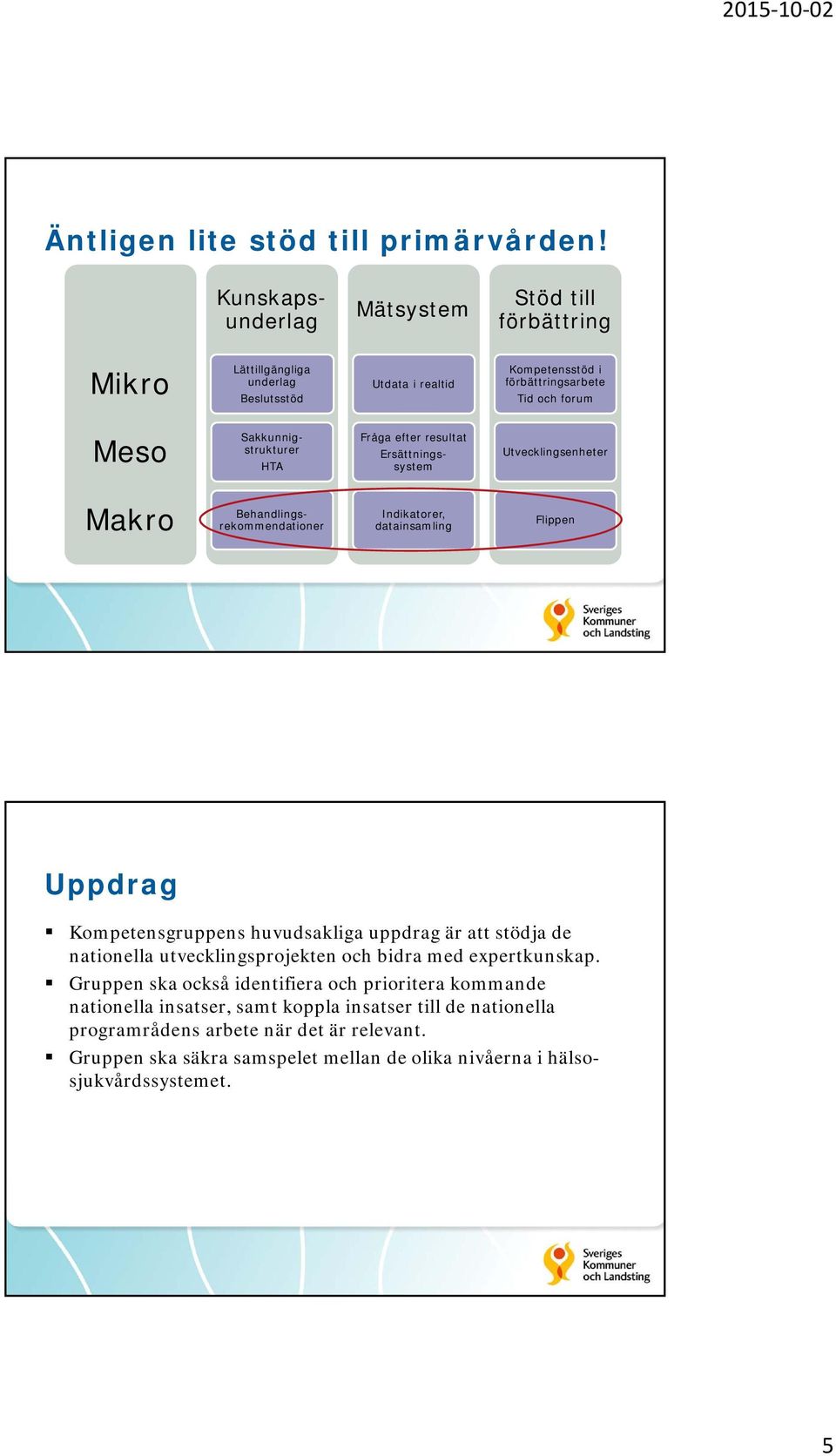 Sakkunnigstrukturer HTA Fråga efter resultat Ersättningssystem Utvecklingsenheter Makro Behandlingsrekommendationer Indikatorer, datainsamling Flippen Uppdrag Kompetensgruppens