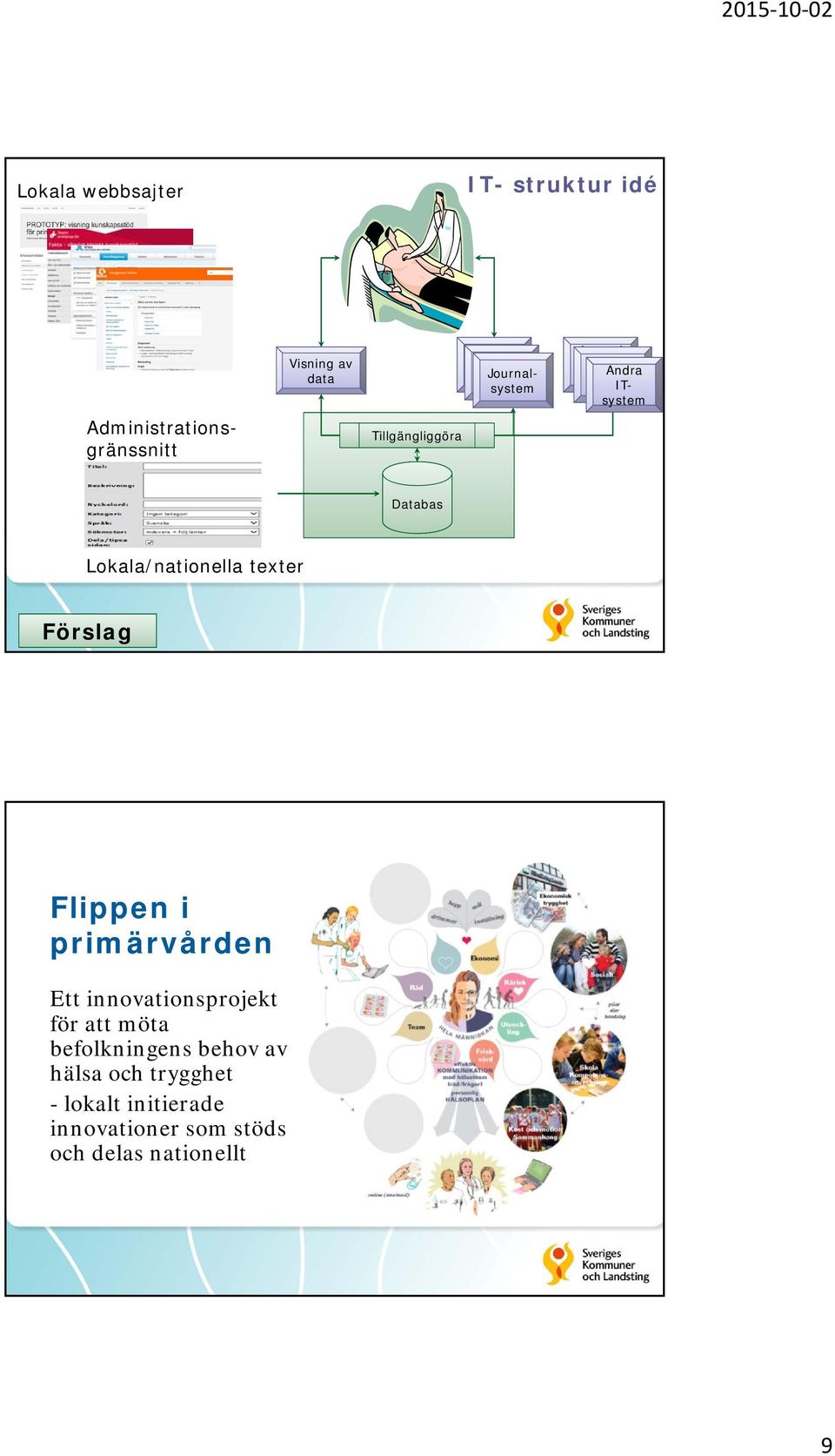 Lokala/nationella texter Förslag Flippen i primärvården Ett innovationsprojekt för att möta