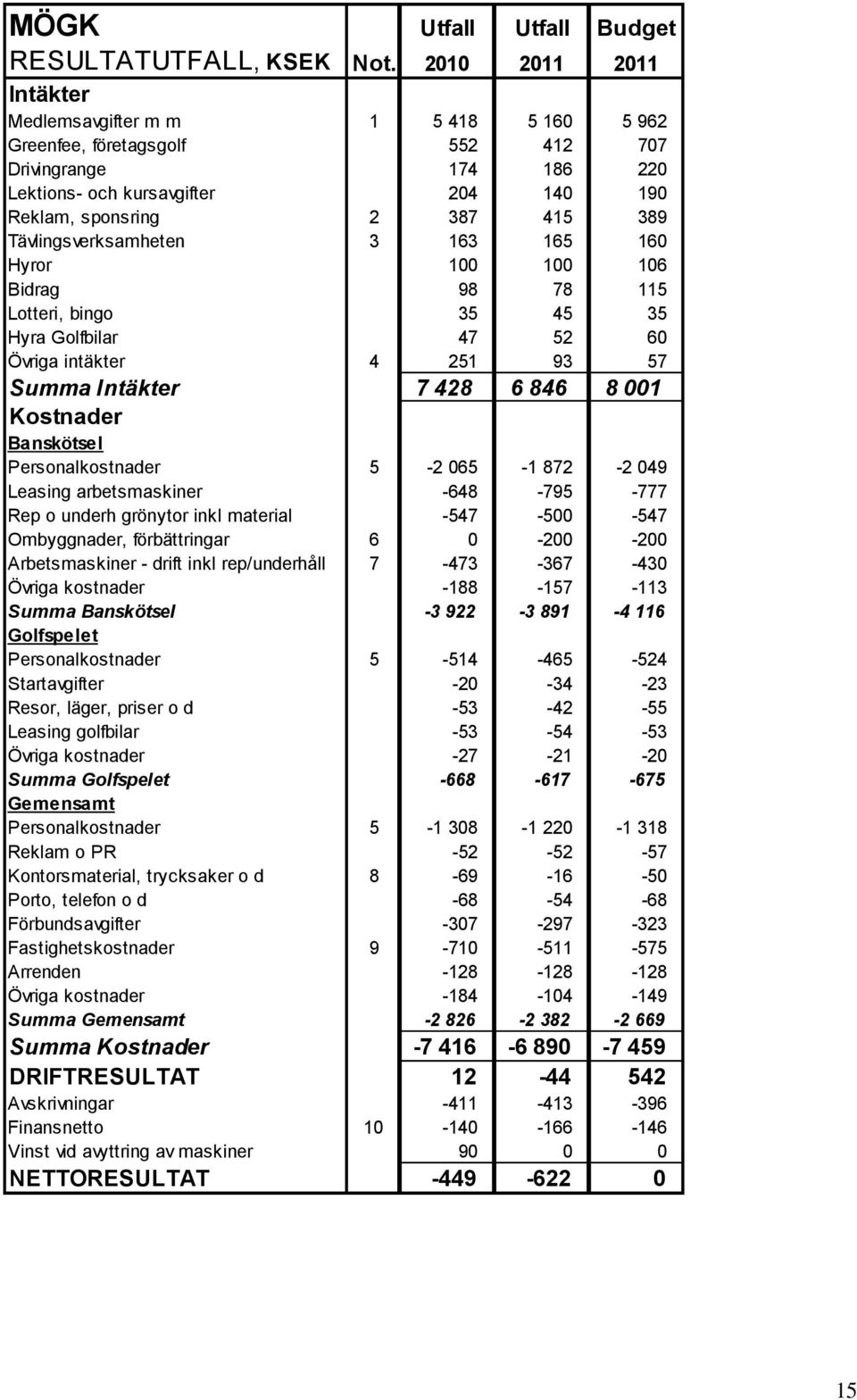 Tävlingsverksamheten 3 163 165 160 Hyror 100 100 106 Bidrag 98 78 115 Lotteri, bingo 35 45 35 Hyra Golfbilar 47 52 60 Övriga intäkter 4 251 93 57 Summa Intäkter 7 428 6 846 8 001 Kostnader Banskötsel