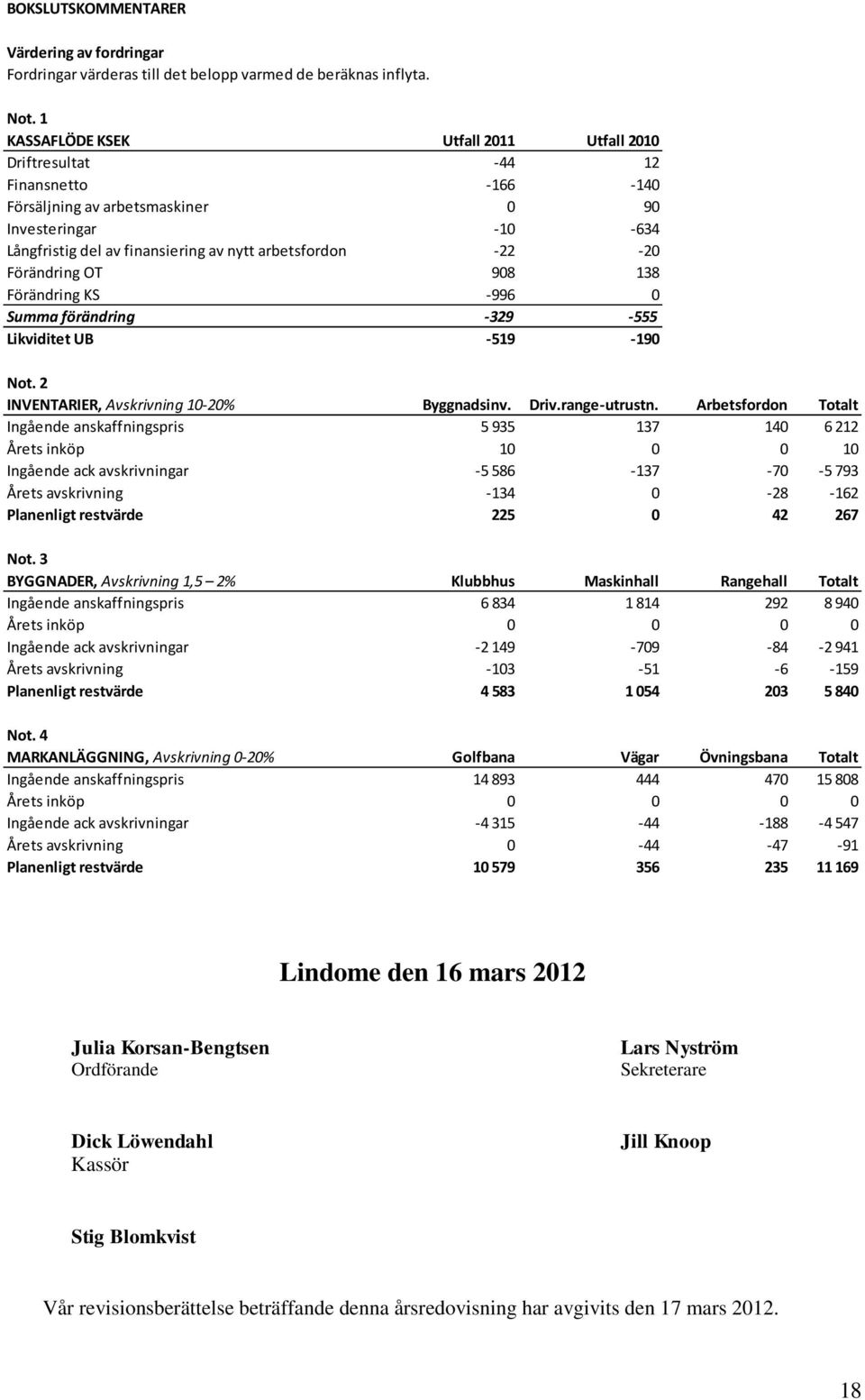 -22-20 Förändring OT 908 138 Förändring KS -996 0 Summa förändring -329-555 Likviditet UB -519-190 Not. 2 INVENTARIER, Avskrivning 10-20% Byggnadsinv. Driv.range-utrustn.