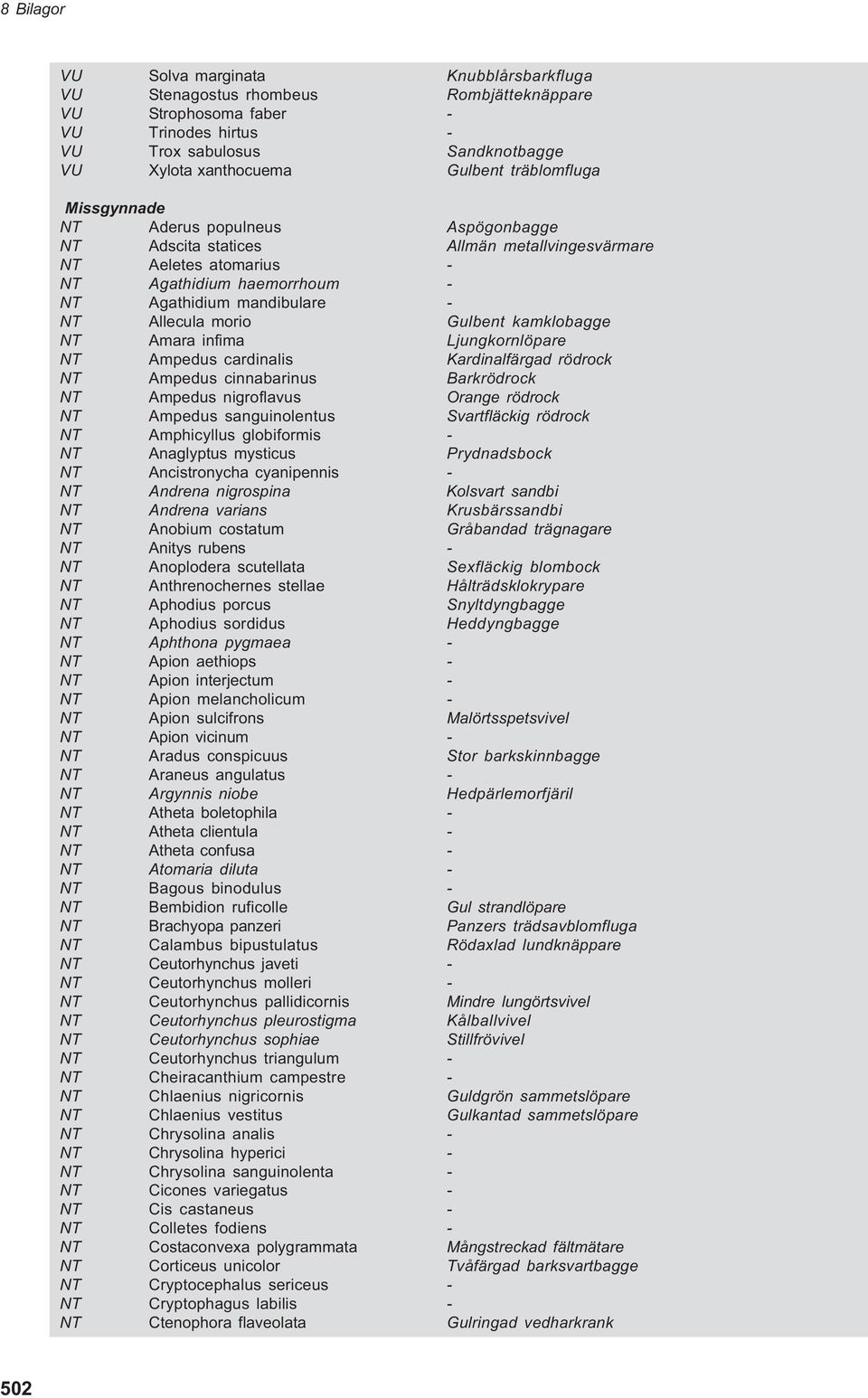 morio Gulbent kamklobagge NT Amara infima Ljungkornlöpare NT Ampedus cardinalis Kardinalfärgad rödrock NT Ampedus cinnabarinus Barkrödrock NT Ampedus nigroflavus Orange rödrock NT Ampedus