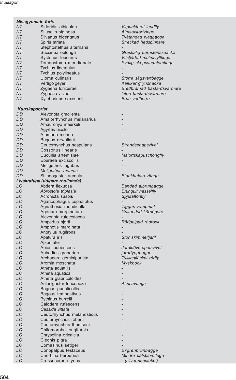 Succinea oblonga Gråskalig bärnstenssnäcka NT Systenus leucurus Vitstjärtad mulmstyltfluga NT Temnostoma meridionale Sydlig skogsvedblomfluga NT Tychius lineatulus - NT Tychius polylineatus - NT