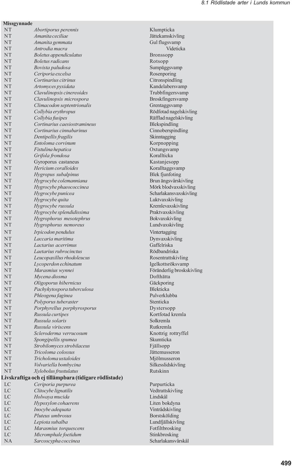 Trubbfingersvamp NT Clavulinopsis microspora Broskfingersvamp NT Climacodon septentrionalis Grentaggsvamp NT Collybia erythropus Rödfotad nagelskivling NT Collybia fusipes Räfflad nagelskivling NT