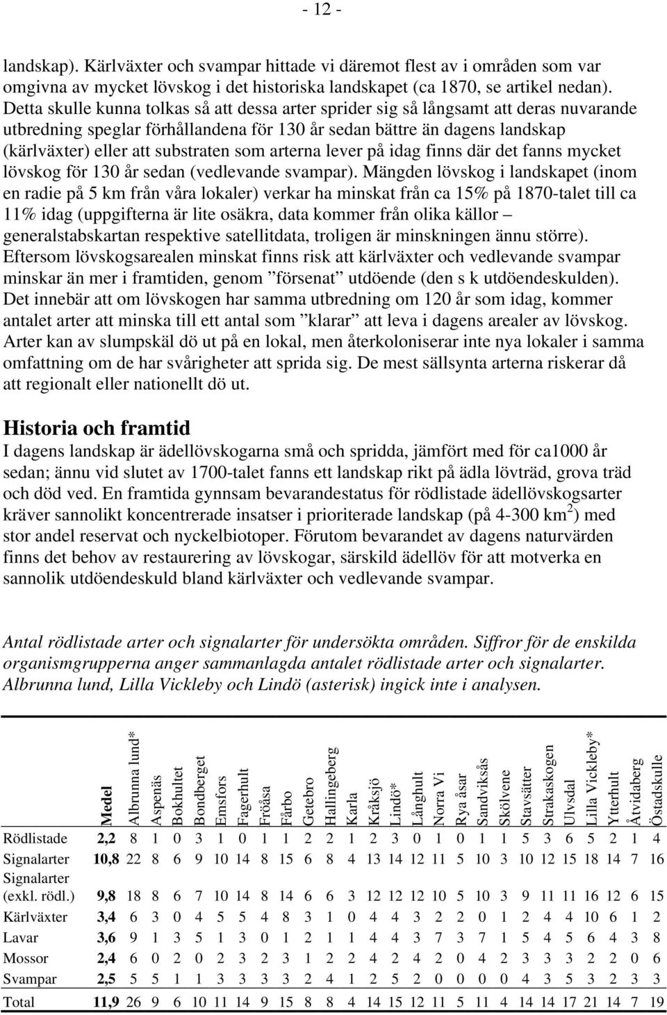 som arterna lever på idag finns där det fanns mycket lövskog för 130 år sedan (vedlevande svampar).