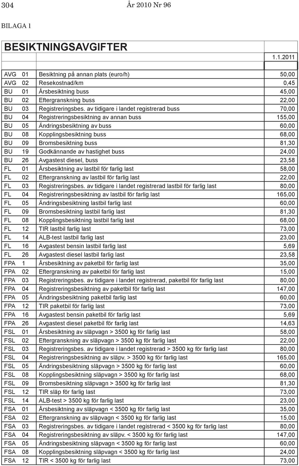 81,30 BU 19 Godkännande av hastighet buss 24,00 BU 26 Avgastest diesel, buss 23,58 FL 01 Årsbesiktning av lastbil för farlig last 58,00 FL 02 Eftergranskning av lastbil för farlig last 22,00 FL 03