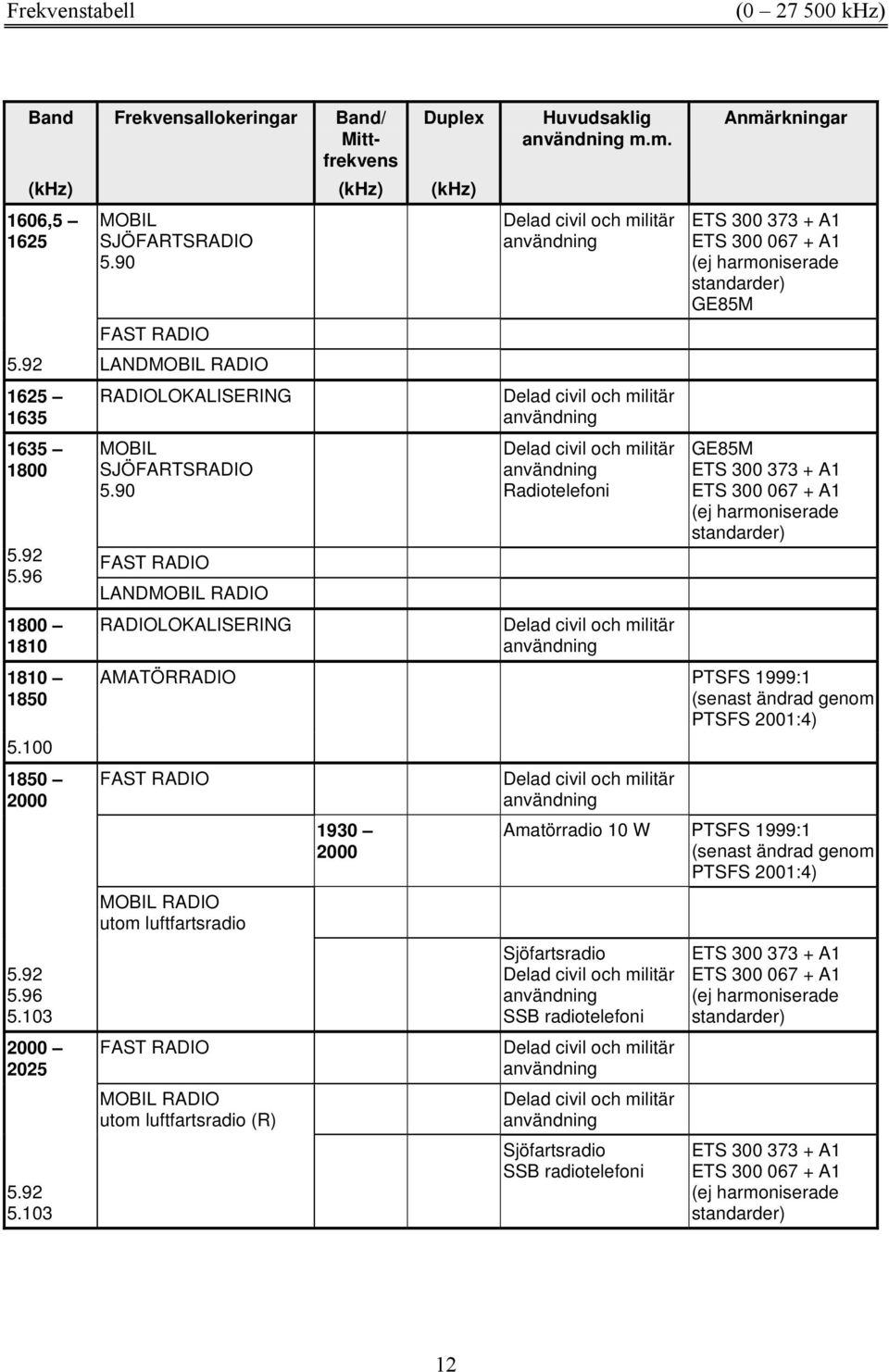 m. Radiotelefoni ETS 300 373 + A1 ETS 300 067 + A1 (ej harmoniserade standarder) GE85M GE85M ETS 300 373 + A1 ETS 300 067 + A1 (ej harmoniserade standarder) AMATÖRRADIO PTSFS 1999:1 (senast