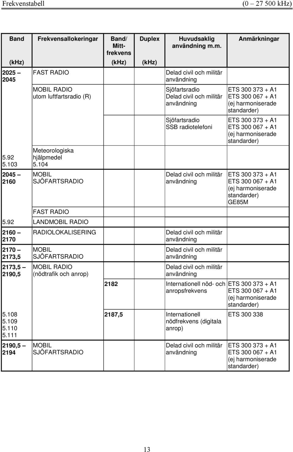 m. Sjöfartsradio Sjöfartsradio SSB radiotelefoni 2182 Internationell nöd- och anropsfrekvens 2187,5 Internationell nödfrekvens (digitala anrop) ETS 300 373 + A1 ETS 300 067 + A1 (ej harmoniserade