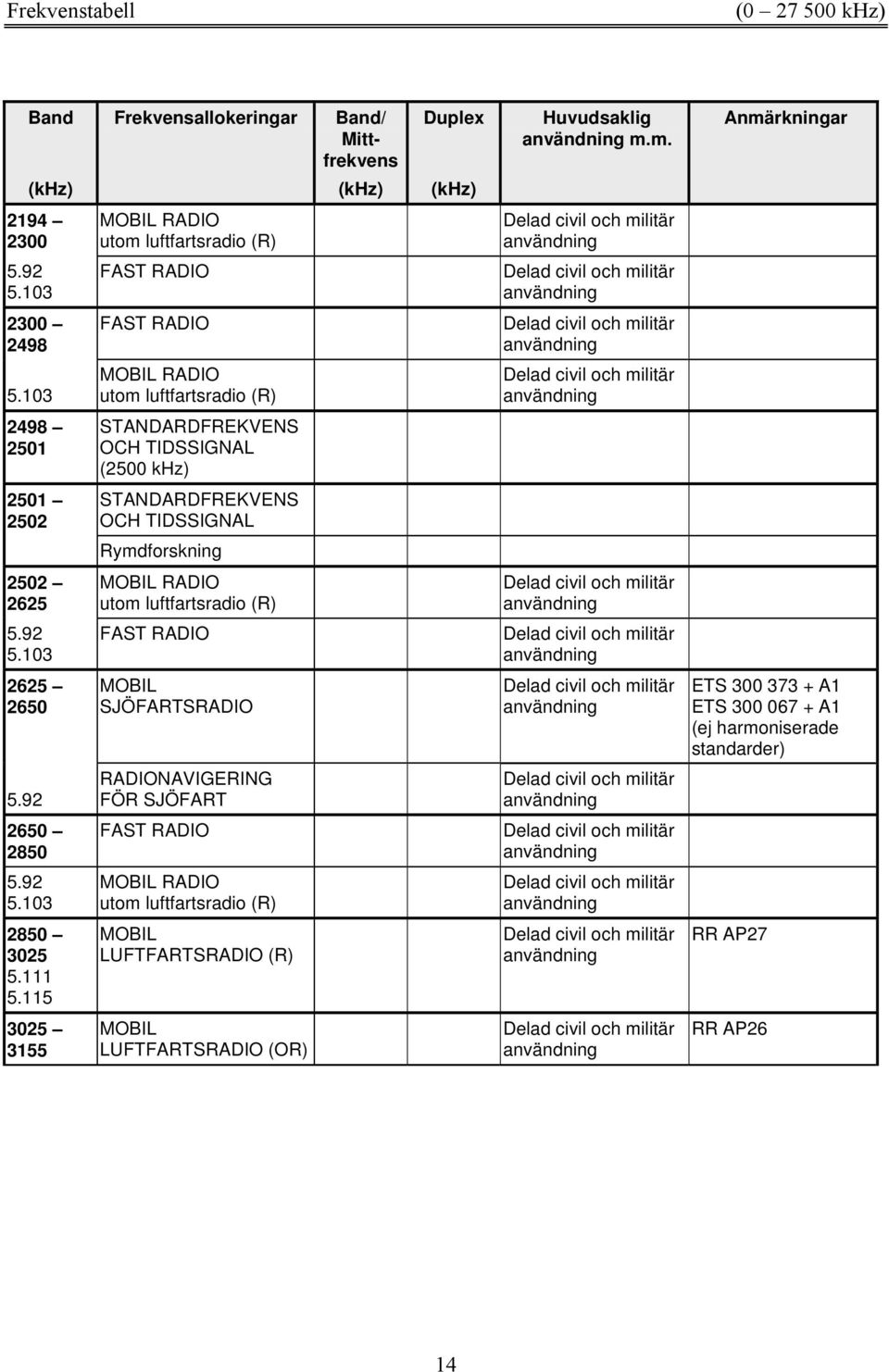 115 3025 3155 utom luftfartsradio (R) utom luftfartsradio (R) STANDARDFREKVENS OCH TIDSSIGNAL (2500 khz) STANDARDFREKVENS OCH TIDSSIGNAL