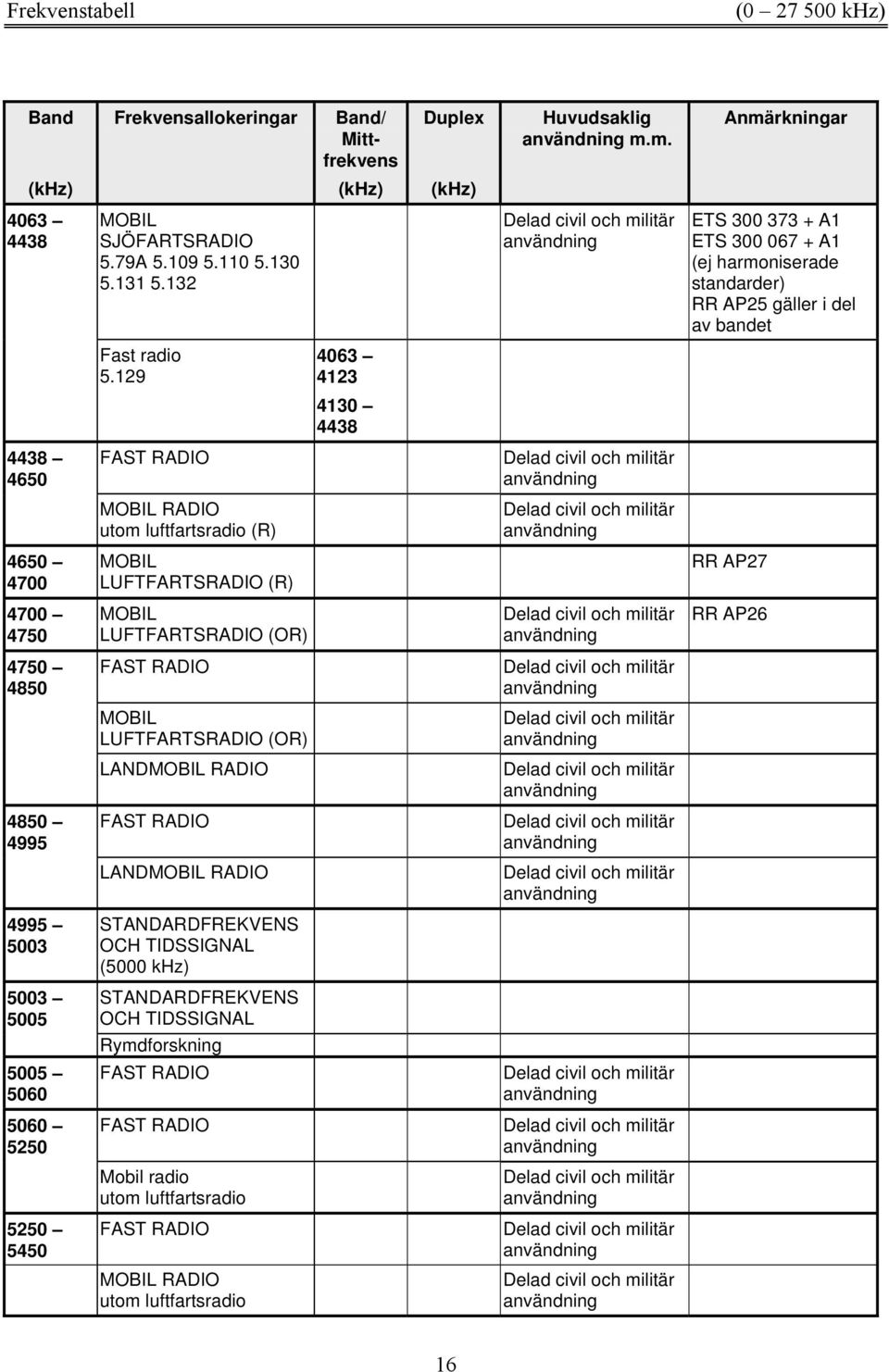 129 utom luftfartsradio (R) MOBIL LUFTFARTSRADIO (R) MOBIL LUFTFARTSRADIO (OR) MOBIL LUFTFARTSRADIO (OR) LAND LAND STANDARDFREKVENS OCH TIDSSIGNAL