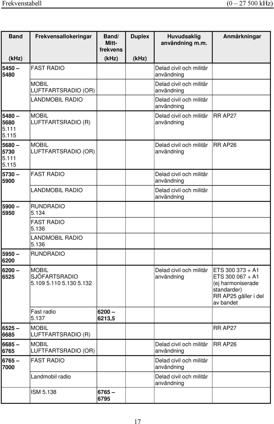 115 5730 5900 5900 5950 5950 6200 6200 6525 6525 6685 6685 6765 6765 7000 MOBIL LUFTFARTSRADIO (OR) LAND MOBIL LUFTFARTSRADIO (R) MOBIL