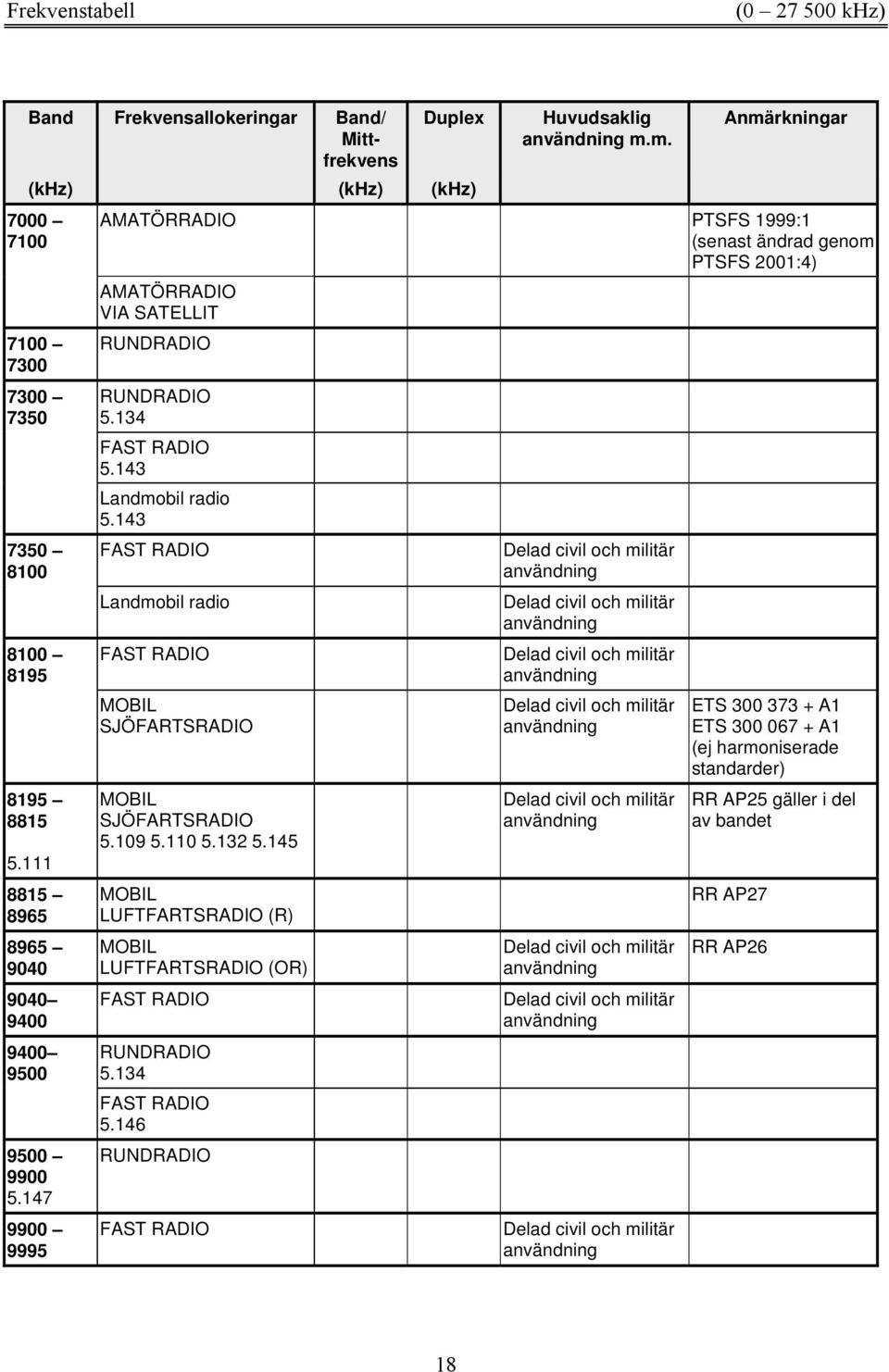 m. AMATÖRRADIO PTSFS 1999:1 (senast ändrad genom PTSFS 2001:4) AMATÖRRADIO RUNDRADIO RUNDRADIO 5.134 5.143 Landmobil radio 5.