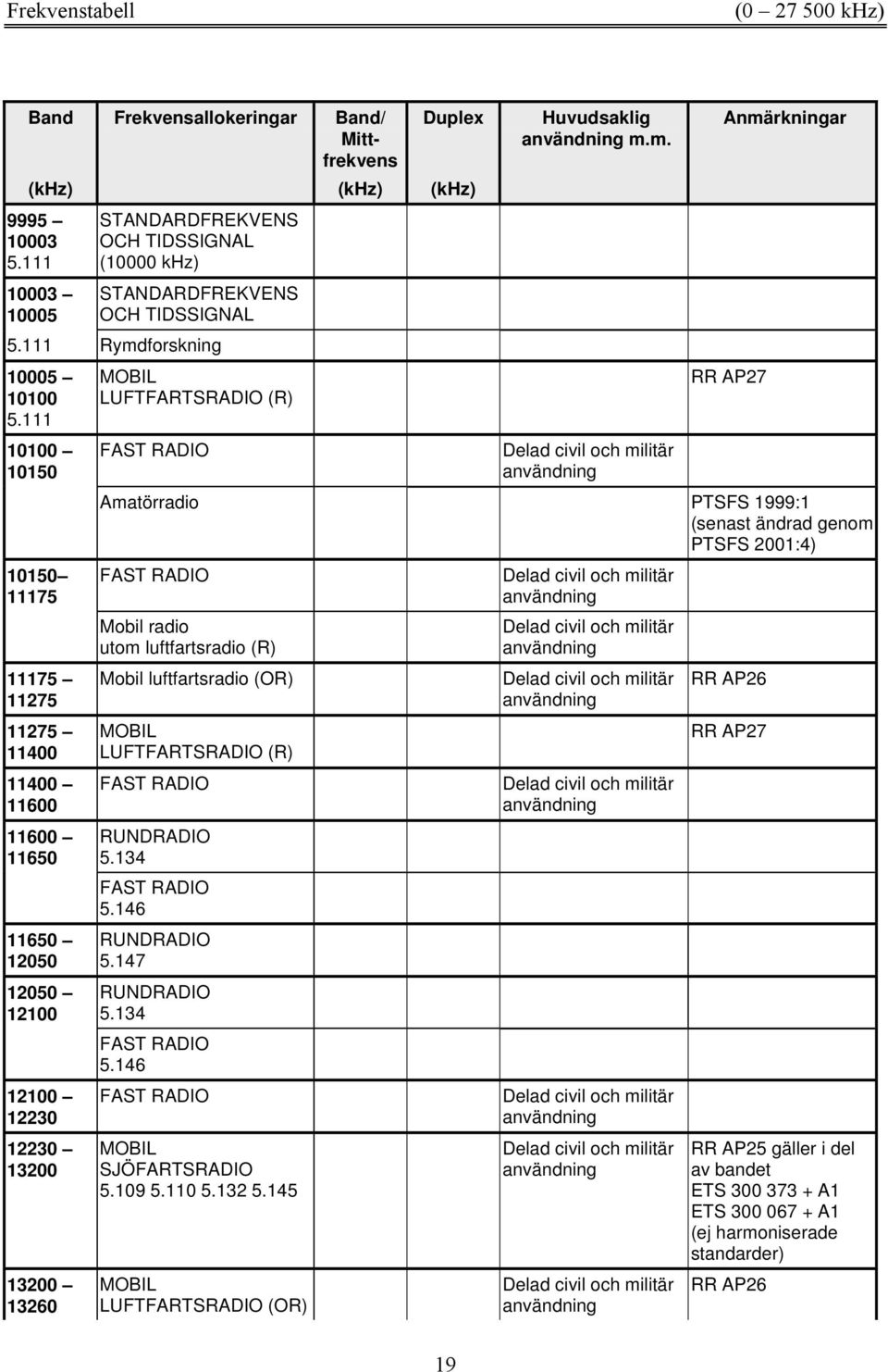 m. RR AP27 Amatörradio PTSFS 1999:1 (senast ändrad genom PTSFS 2001:4) Mobil radio utom luftfartsradio (R) Mobil luftfartsradio (OR) MOBIL LUFTFARTSRADIO (R) RUNDRADIO 5.134 5.