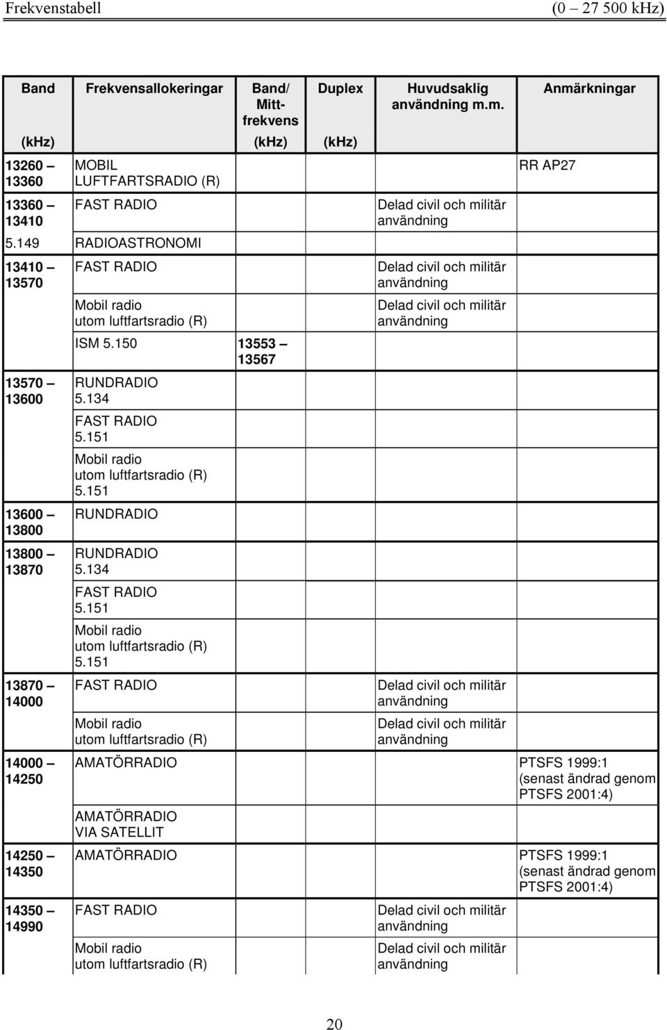 ISM 5.150 13553 13567 RUNDRADIO 5.134 5.151 Mobil radio utom luftfartsradio (R) 5.151 RUNDRADIO RUNDRADIO 5.134 5.151 Mobil radio utom luftfartsradio (R) 5.151 Mobil radio utom luftfartsradio (R) m.