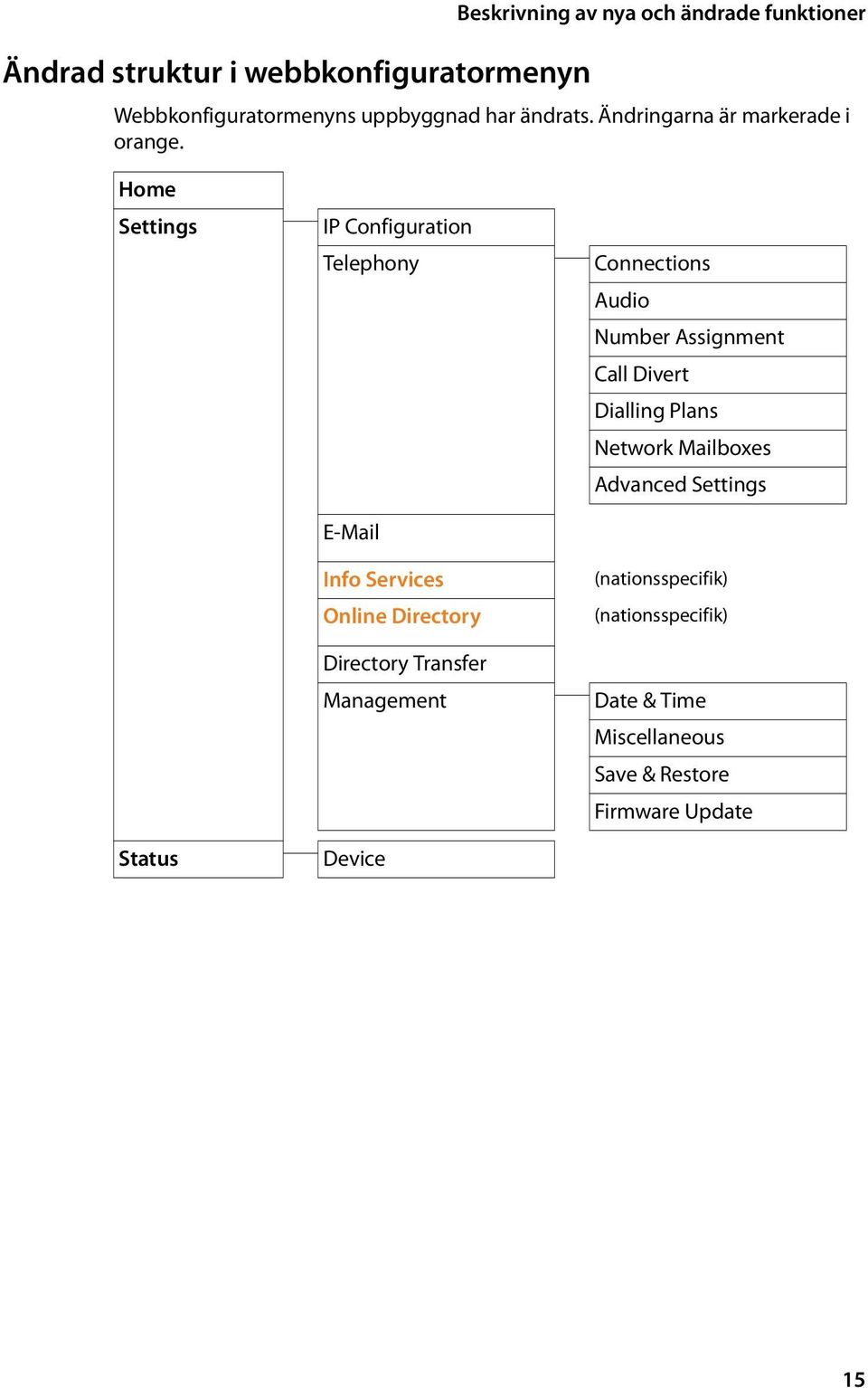 Home Settings Status IP Configuration Telephony E-Mail Info Services Online Directory Directory Transfer Management