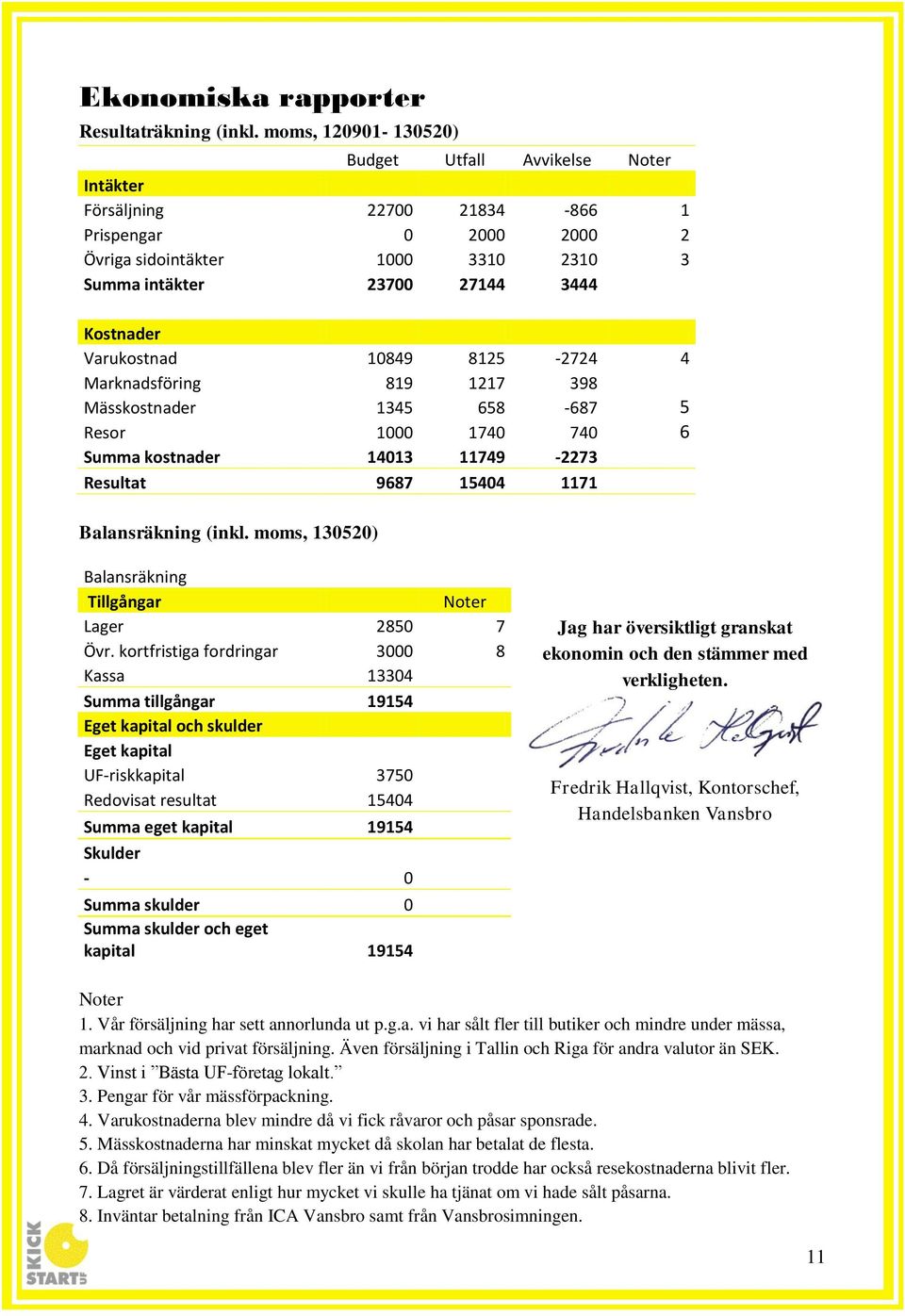 Varukostnad 10849 8125-2724 4 Marknadsföring 819 1217 398 Mässkostnader 1345 658-687 5 Resor 1000 1740 740 6 Summa kostnader 14013 11749-2273 Resultat 9687 15404 1171 Balansräkning (inkl.