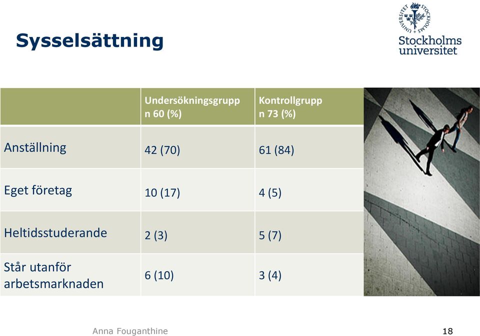 Eget företag 10 (17) 4 (5) Heltidsstuderande 2 (3) 5