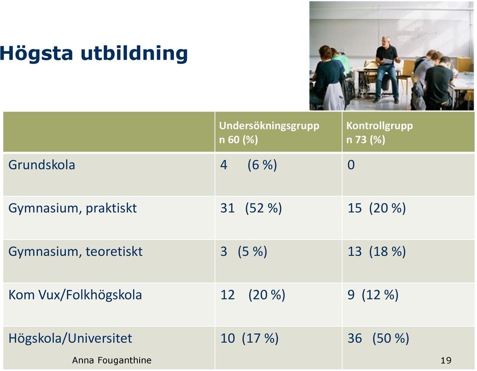 Gymnasium, teoretiskt 3 (5 %) 13 (18 %) Kom Vux/Folkhögskola 12 (20