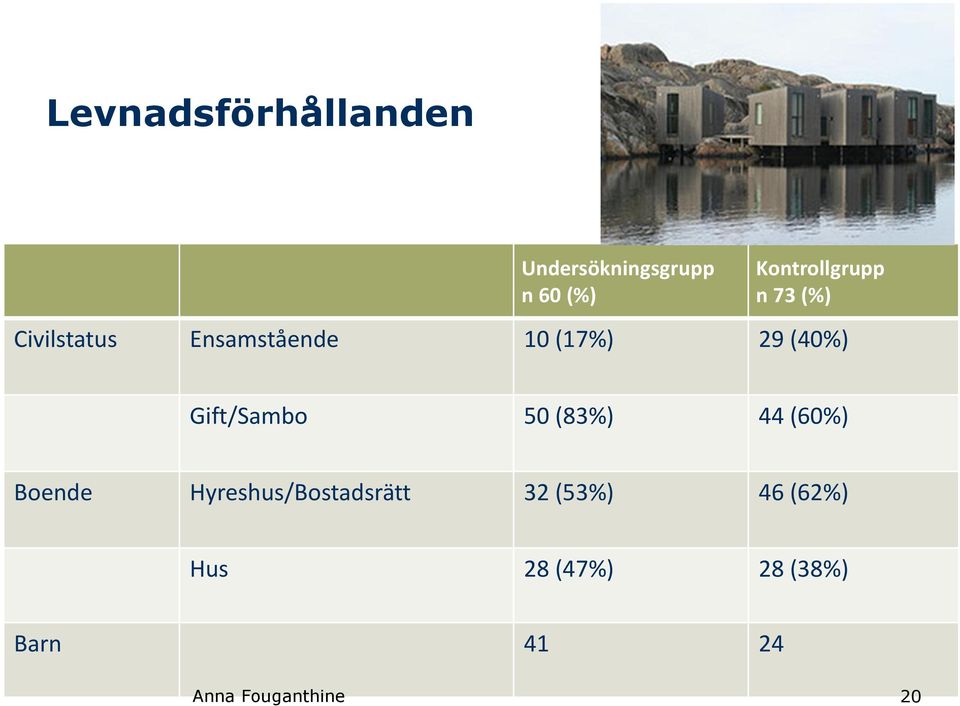 (40%) Gift/Sambo 50 (83%) 44 (60%) Boende