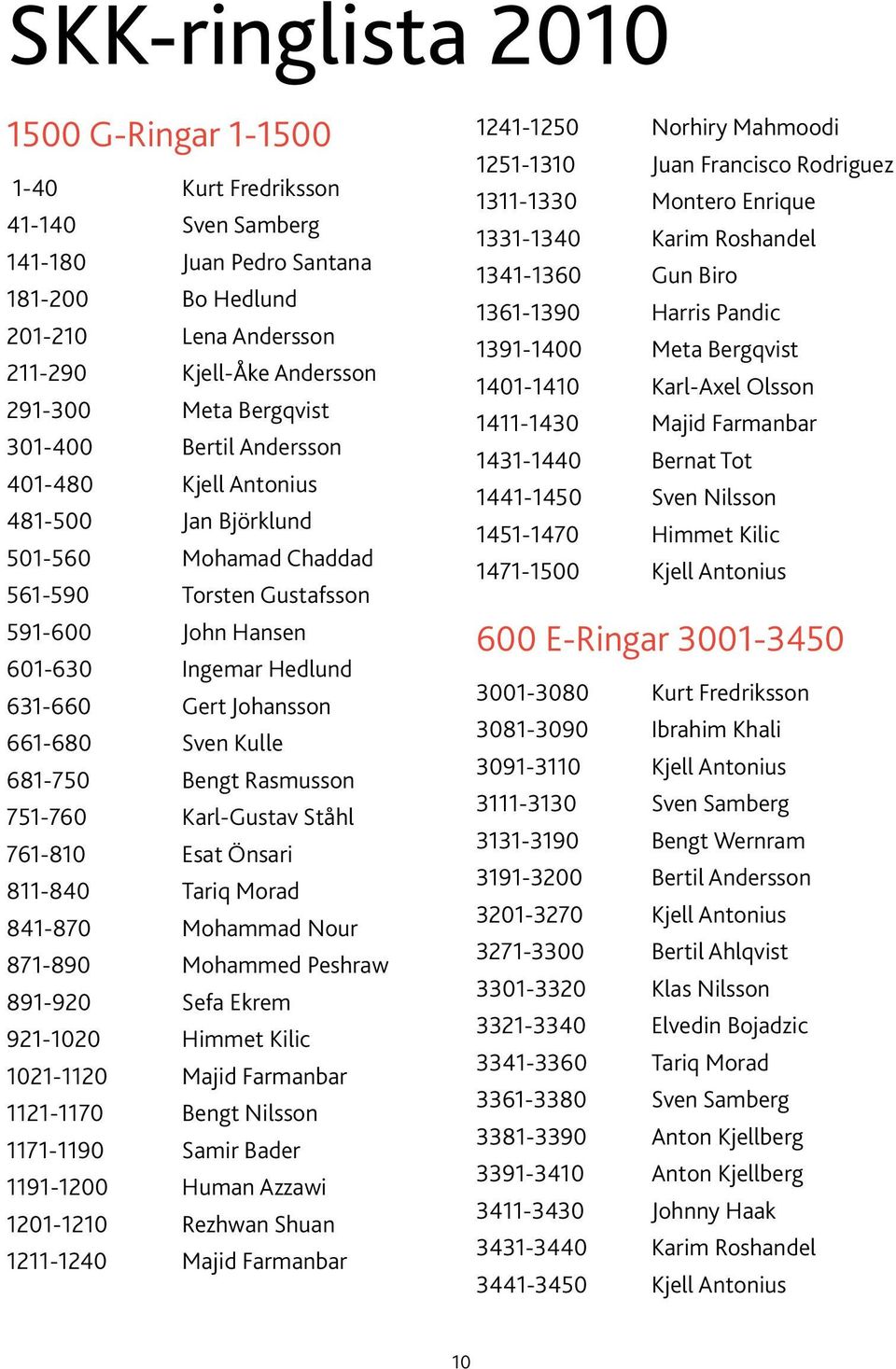 661-680 Sven Kulle 681-750 Bengt Rasmusson 751-760 Karl-Gustav Ståhl 761-810 Esat Önsari 811-840 Tariq Morad 841-870 Mohammad Nour 871-890 Mohammed Peshraw 891-920 Sefa Ekrem 921-1020 Himmet Kilic