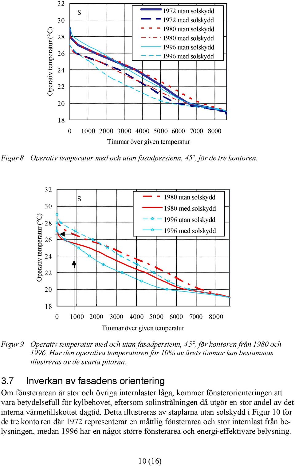 Operativ temperatur ( C) 32 3 28 26 24 22 S 198 utan solskydd 198 med solskydd 1996 utan solskydd 1996 med solskydd 18 1 3 4 5 6 7 8 Timmar över given temperatur Figur 9 Operativ temperatur med och
