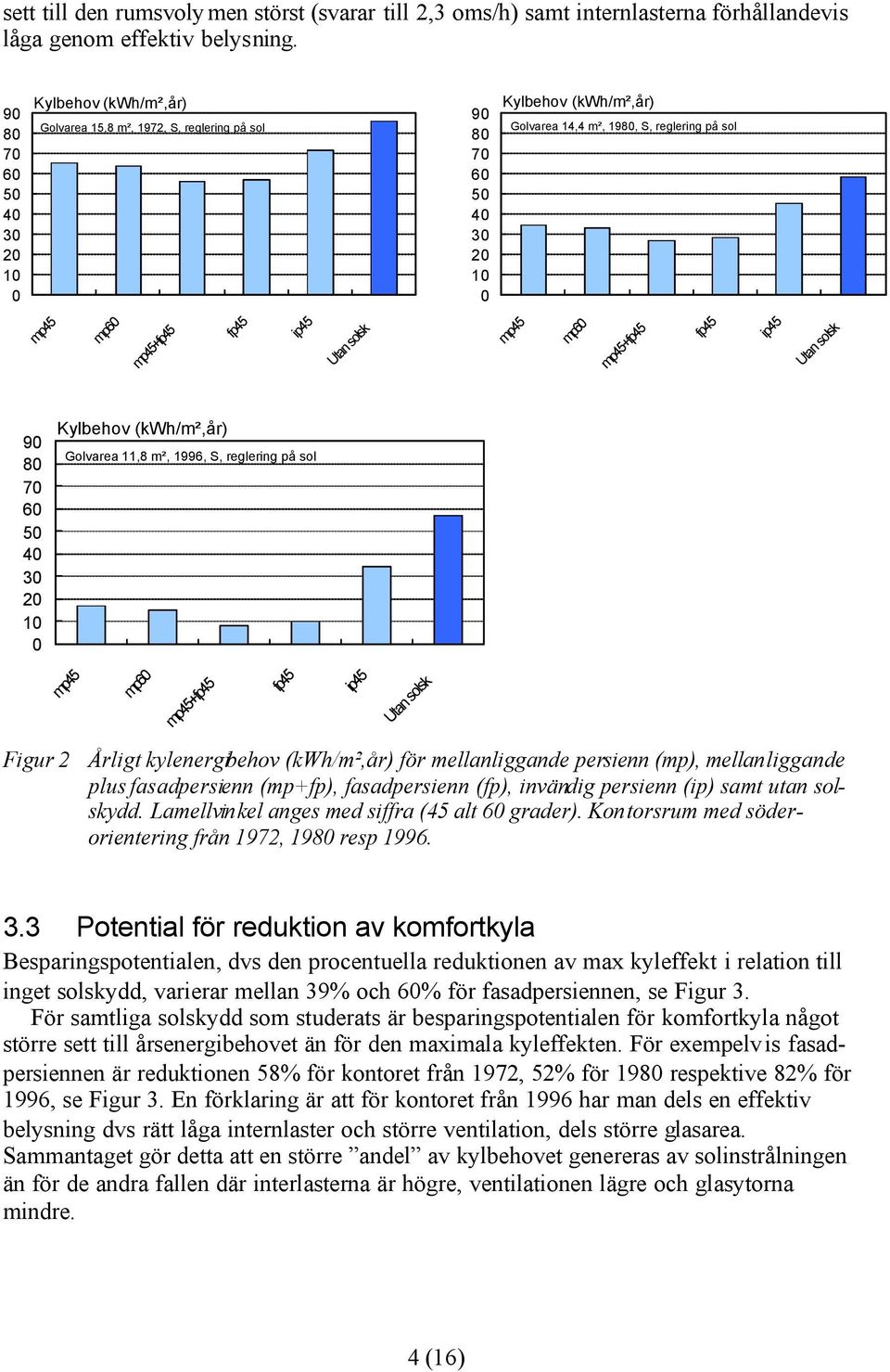 5 4 3 1 Kylbehov (kwh/m²,år) Golvarea 11,8 m², 1996, S, reglering på sol mp6 Utan solsk Figur 2 Årligt kylenergibehov (kwh/m²,år) för mellanliggande persienn (mp), mellanliggande plus fasadpersienn