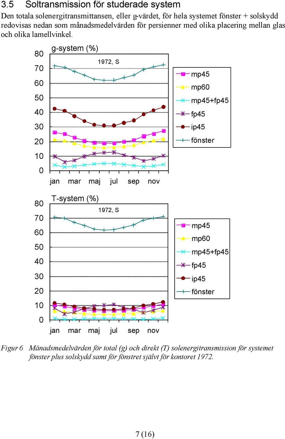 8 7 6 5 4 3 1 g-system (%) 1972, S jan mar maj jul sep nov mp6 fönster 8 7 6 5 4 3 1 T-system (%) 1972, S jan mar maj jul sep nov mp6