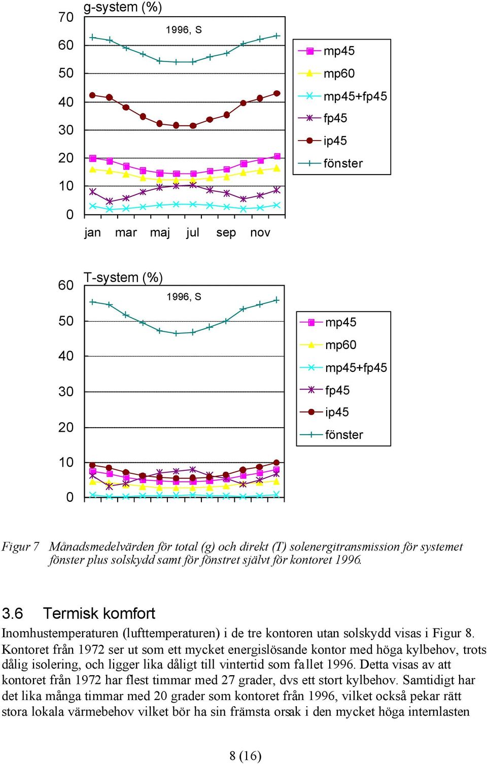 Kontoret från 1972 ser ut som ett mycket energislösande kontor med höga kylbehov, trots dålig isolering, och ligger lika dåligt till vintertid som fallet 1996.