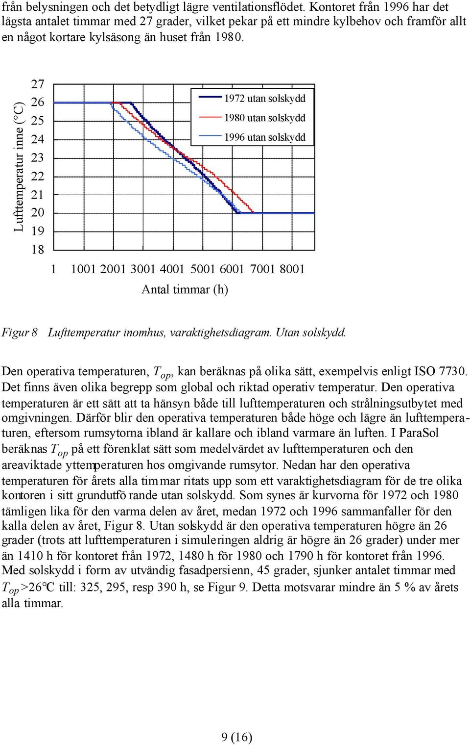 Lufttemperatur inne ( C) 27 26 25 24 23 22 21 19 18 1972 utan solskydd 198 utan solskydd 1996 utan solskydd 1 11 1 31 41 51 61 71 81 Antal timmar (h) Figur 8 Lufttemperatur inomhus,