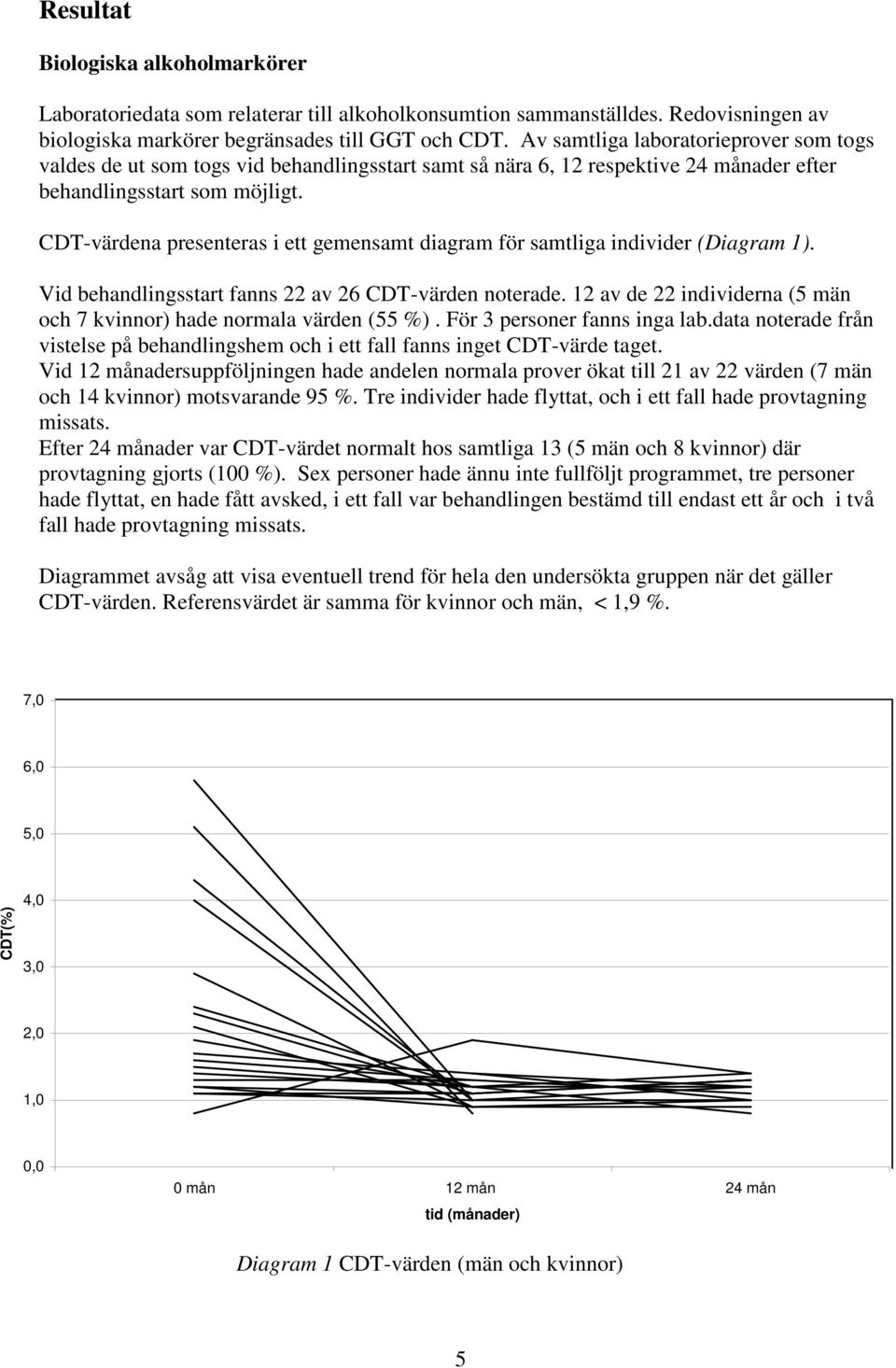 CDT-värdena presenteras i ett gemensamt diagram för samtliga individer (Diagram 1). Vid behandlingsstart fanns 22 av 26 CDT-värden noterade.