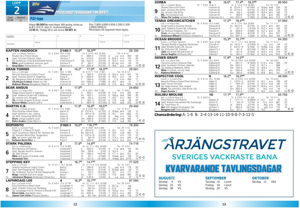 e Dream Vacation - : 0-0-0 8,9 00 : 0--0 9, 000 Tot: 8 0--0 Roydon Ås e Prince Mystic Jansson T S 6/9 - / 0 d u g 9 0 Uppf: Forsman Catarina, Växjö Jansson T Ax 7/0-9 / 0 0 0,6 a 0 Äg: Andersson