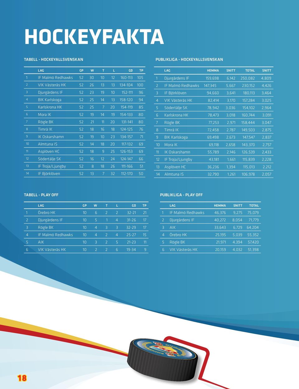 Oskarshamn 52 19 10 23 134-157 71 10 Almtuna IS 52 14 18 20 117-132 69 11 Asplöven HC 52 18 9 25 126-153 69 12 Södertälje SK 52 16 12 24 124-147 66 13 IF Troja/Ljungby 52 8 18 26 111-166 51 14 IF