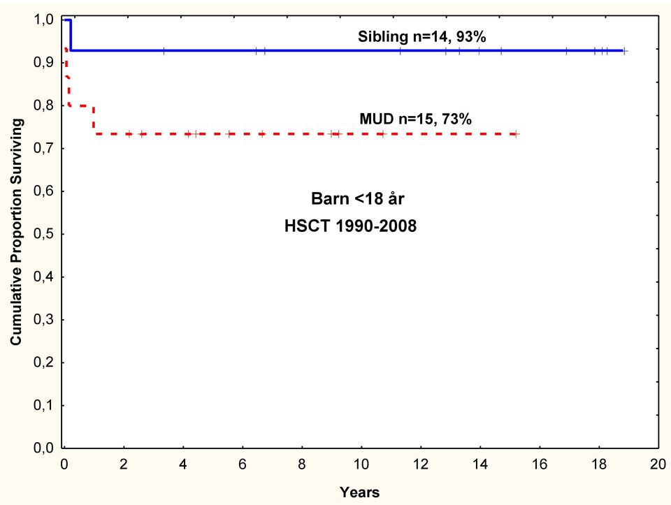 0,3 0,2 Barn <18 år MUD n=15, 73% HSCT